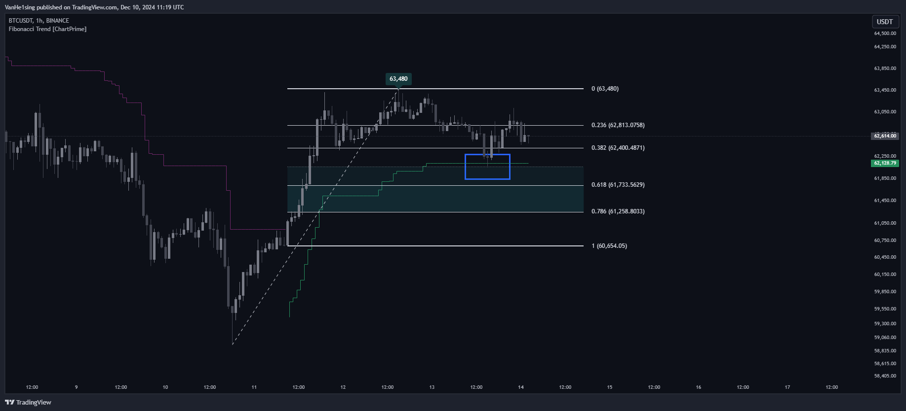 BINANCE:BTCUSDT Chart Image by VanHe1sing