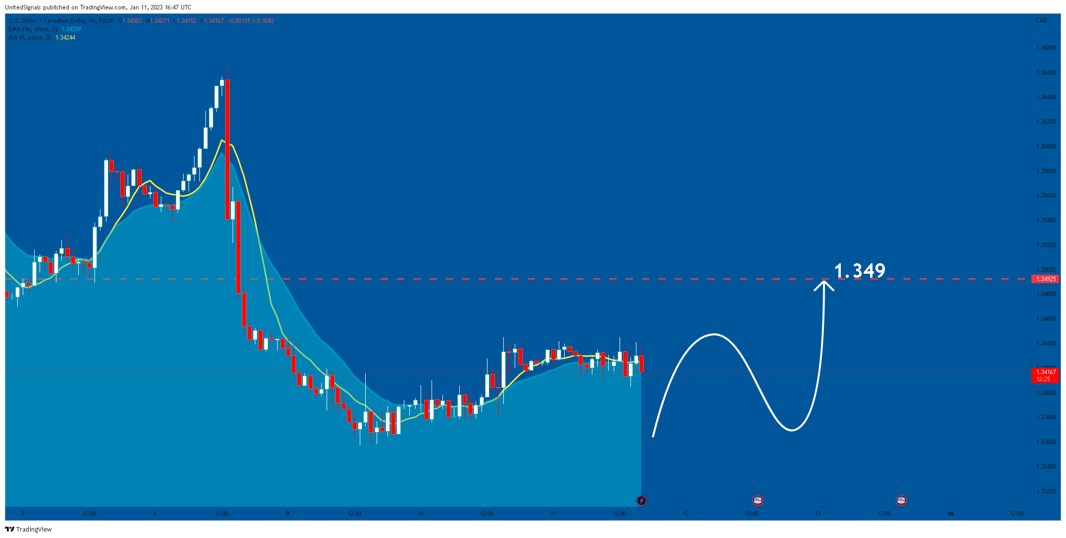 FX:USDCAD Chart Image by UnitedSignals