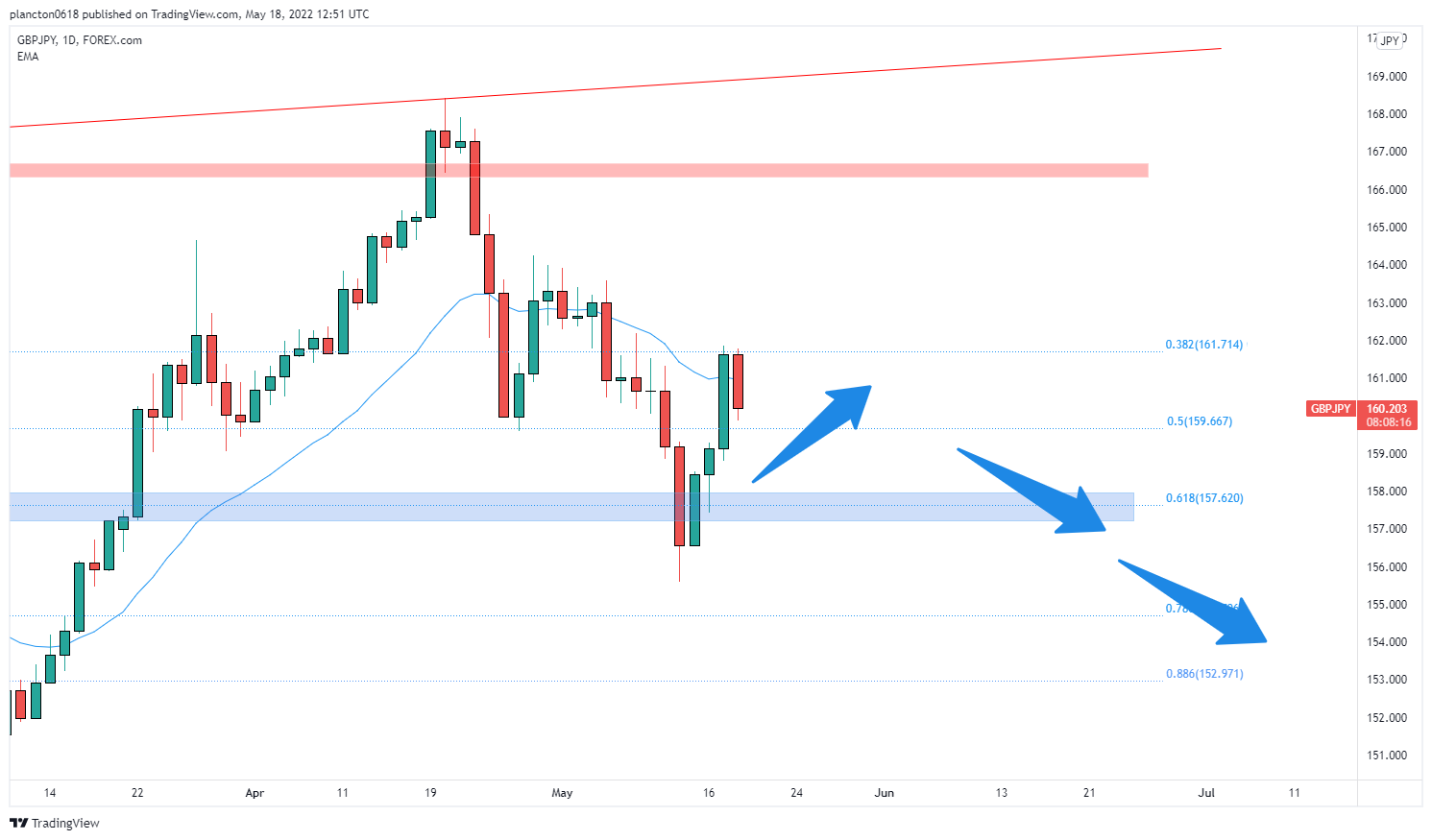 FOREXCOM:GBPJPY Chart Image by InkyGrip