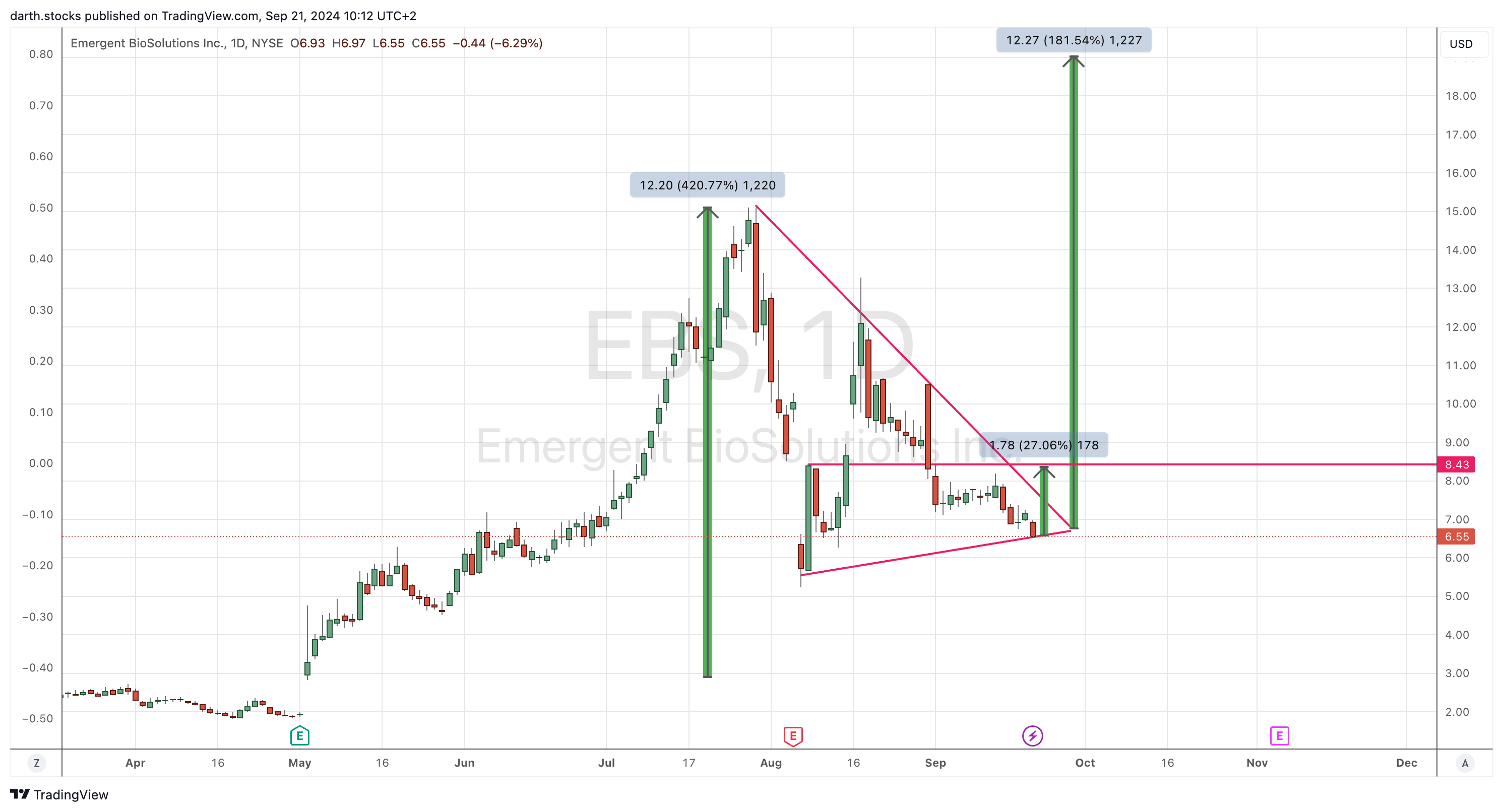 BATS:EBS Chart Image by darth.stocks