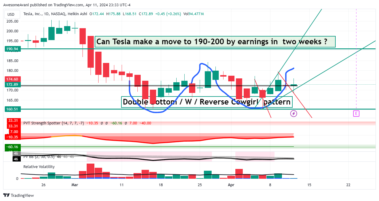BATS:TSLA Chart Image by AwesomeAvani