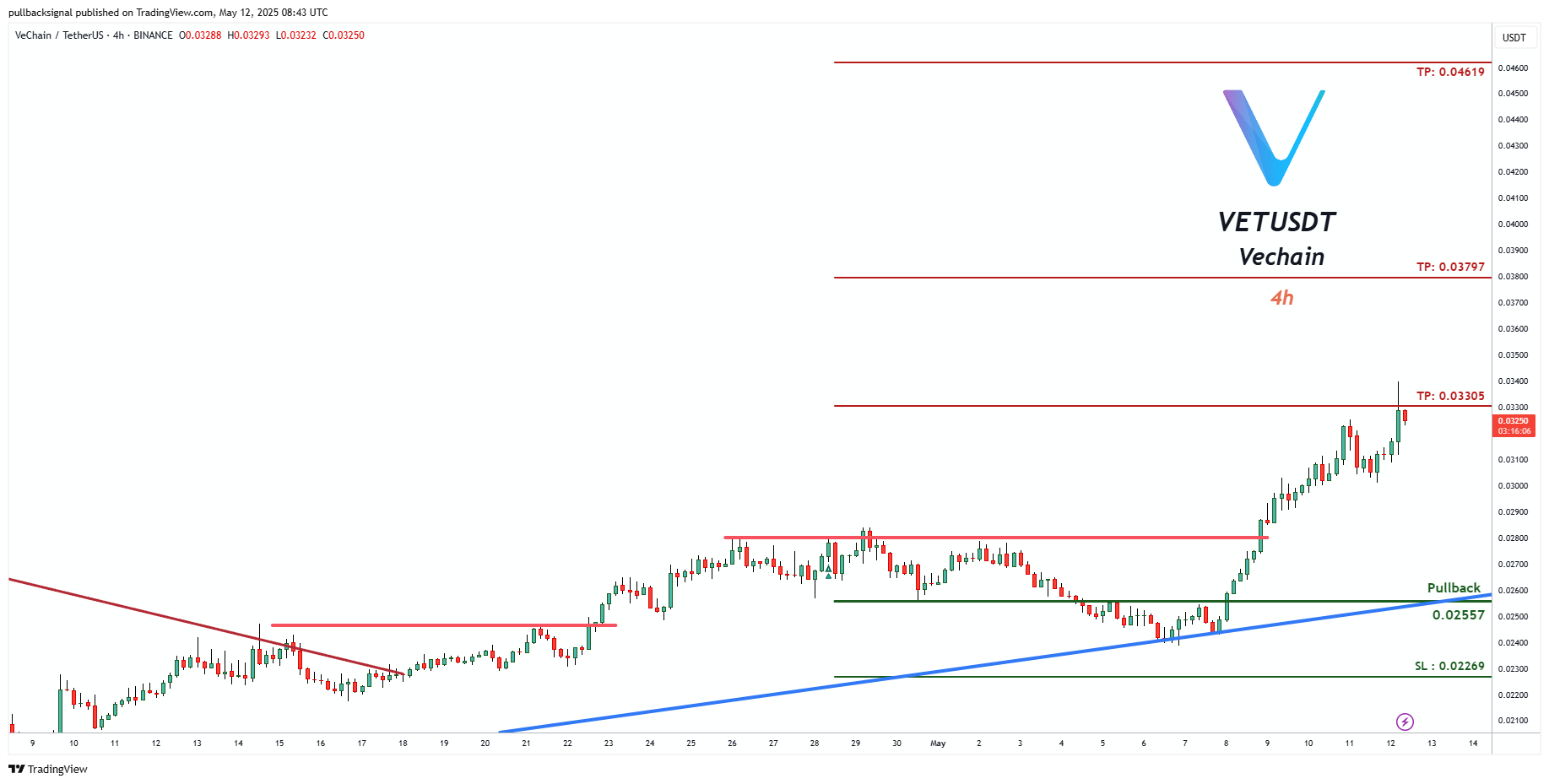 BINANCE:VETUSDT Chart Image by pullbacksignal
