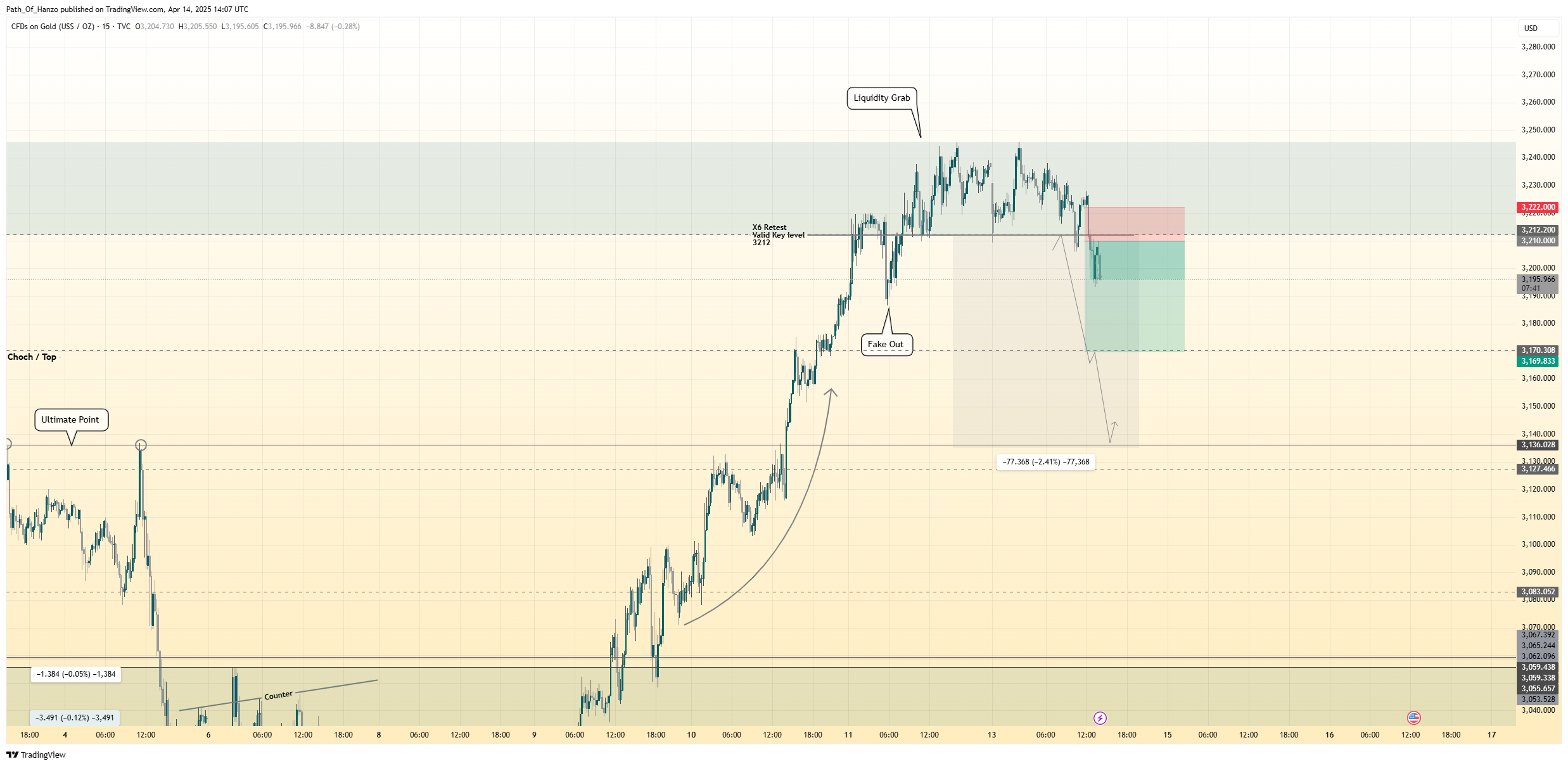 TVC:GOLD Chart Image by Path_Of_Hanzo