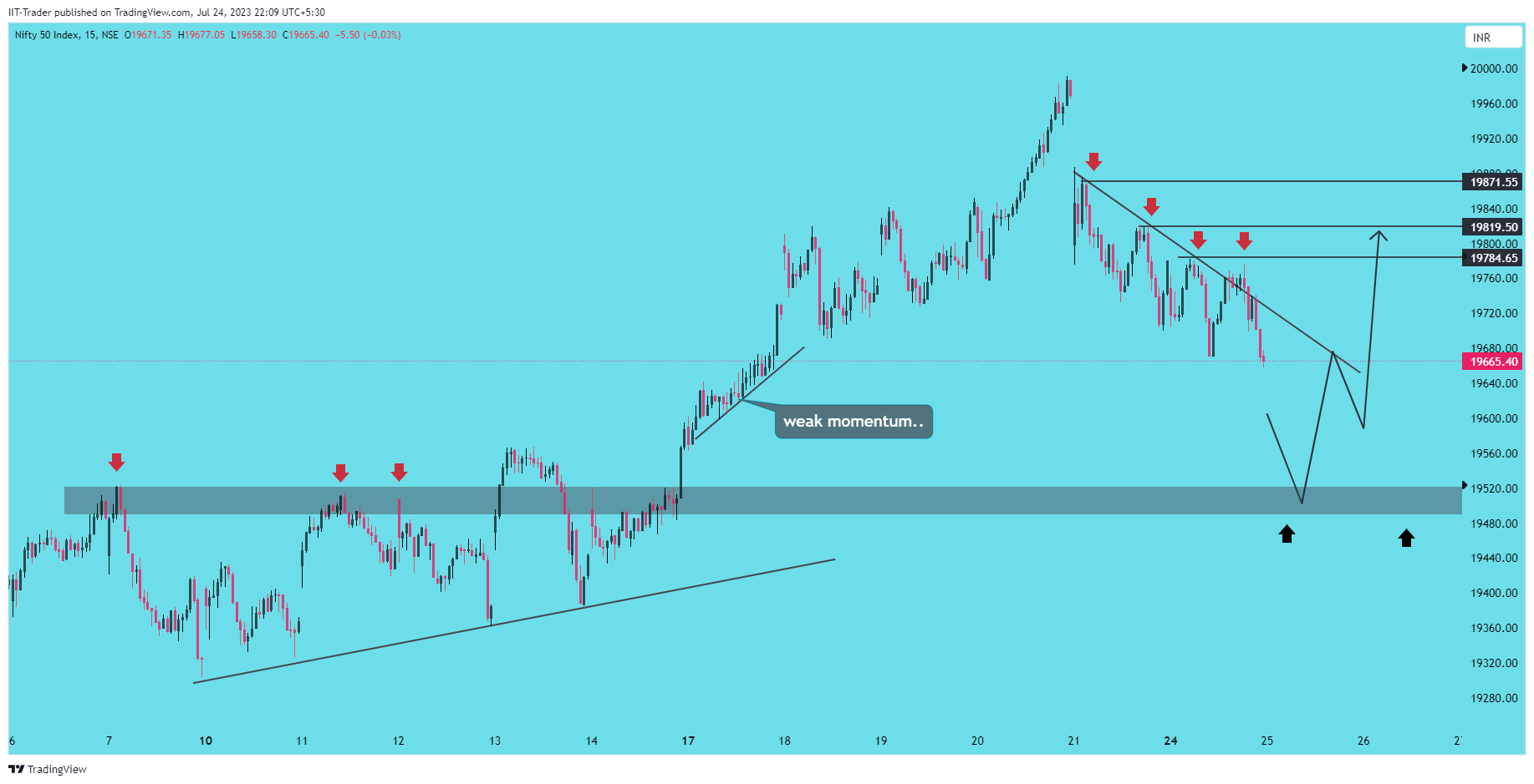 NSE:NIFTY Chart Image by IIT-Trader