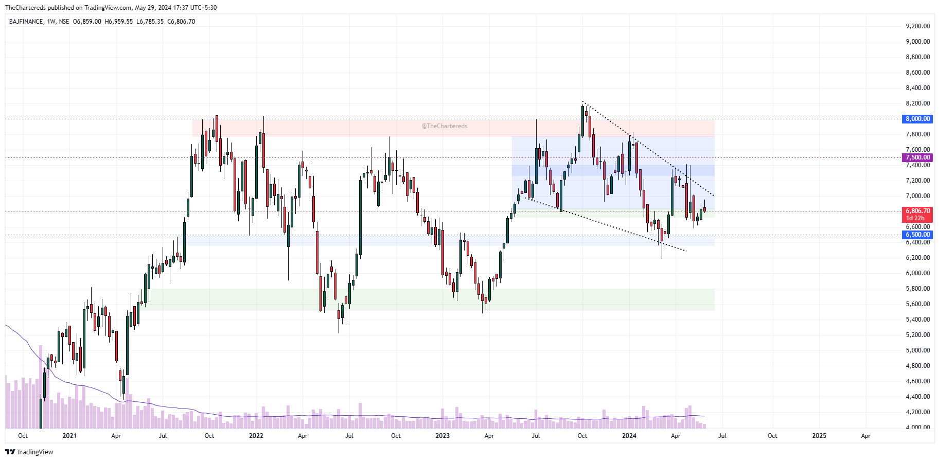 NSE:BAJFINANCE Chart Image by TheChartereds