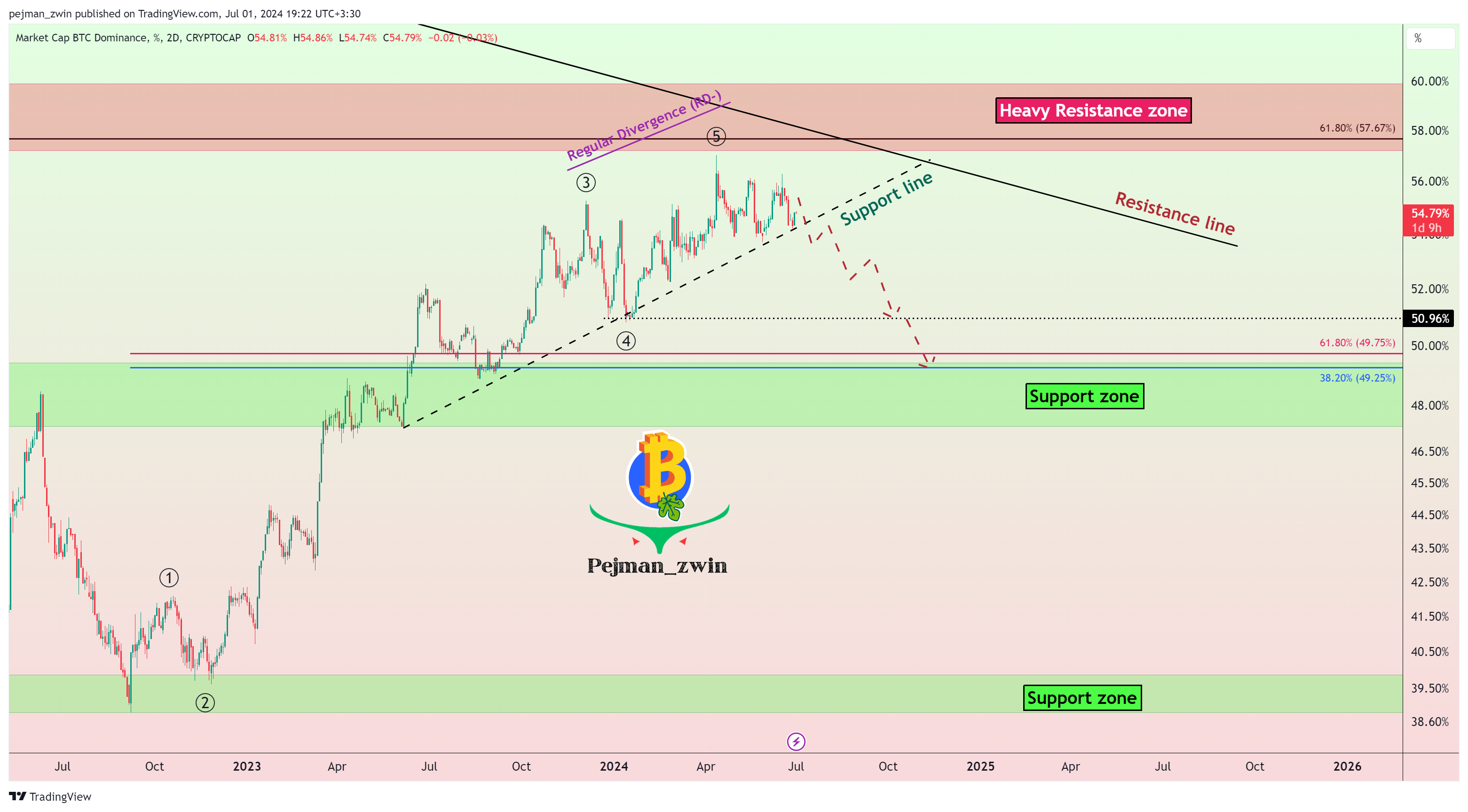 CRYPTOCAP:BTC.D Chart Image by pejman_zwin