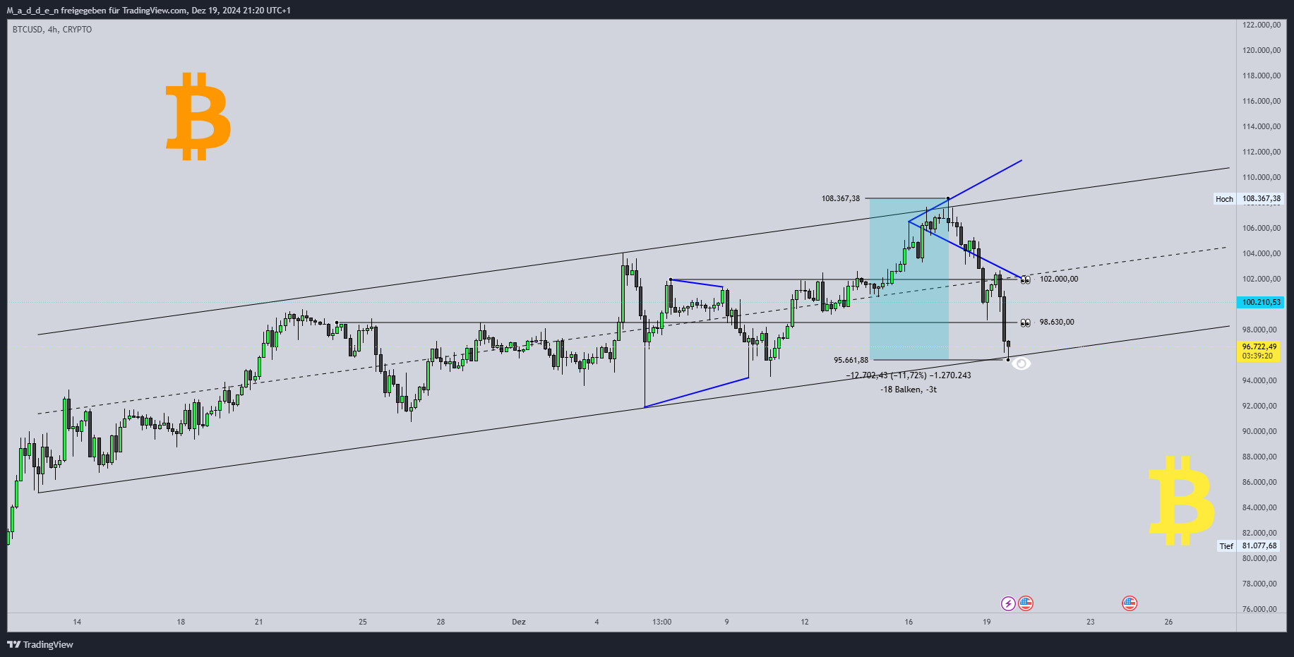 CRYPTO:BTCUSD Chart Image by M_a_d_d_e_n