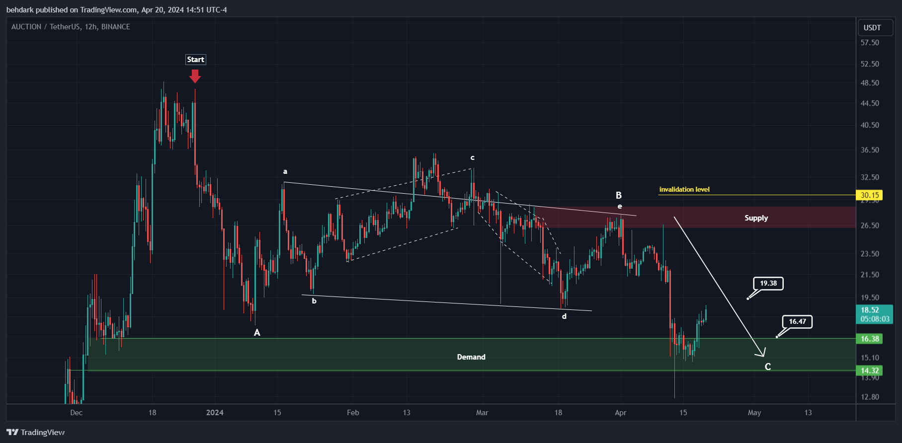 BINANCE:AUCTIONUSDT Chart Image by behdark