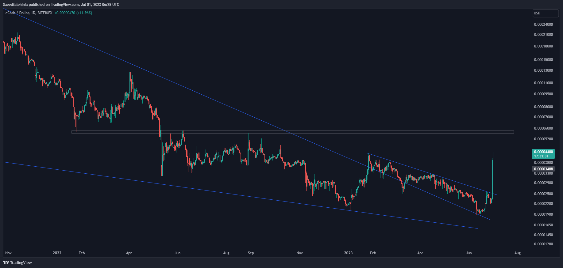 BITFINEX:XECUSD Chart Image by SaeedSalehinia