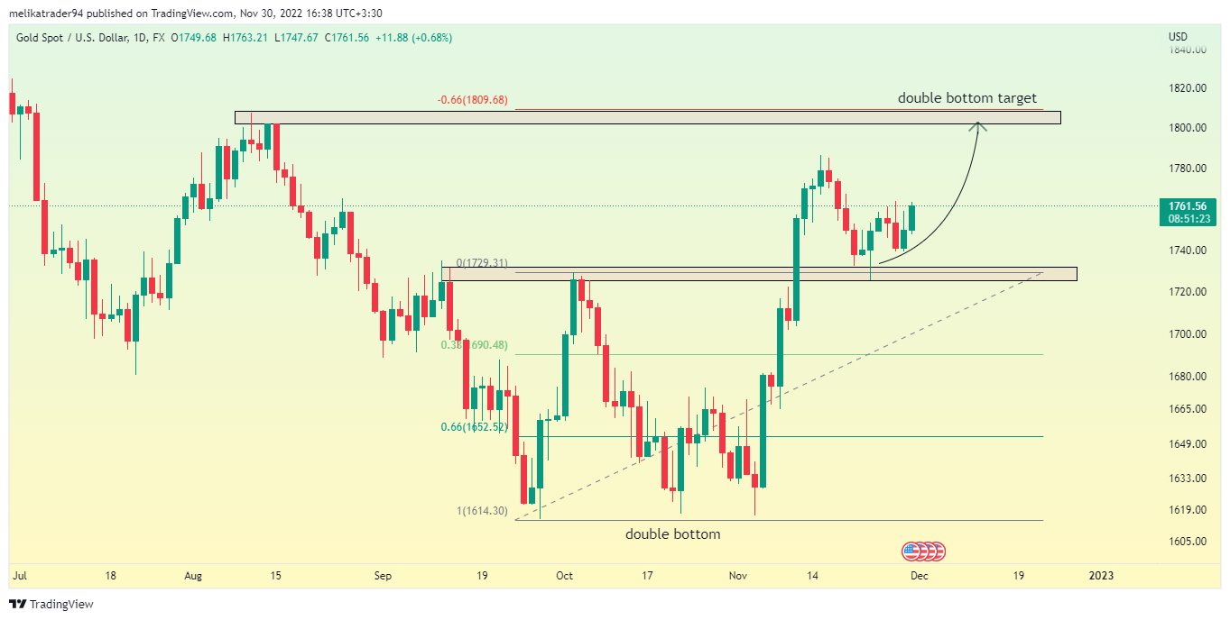 FX:XAUUSD Chart Image by melikatrader94