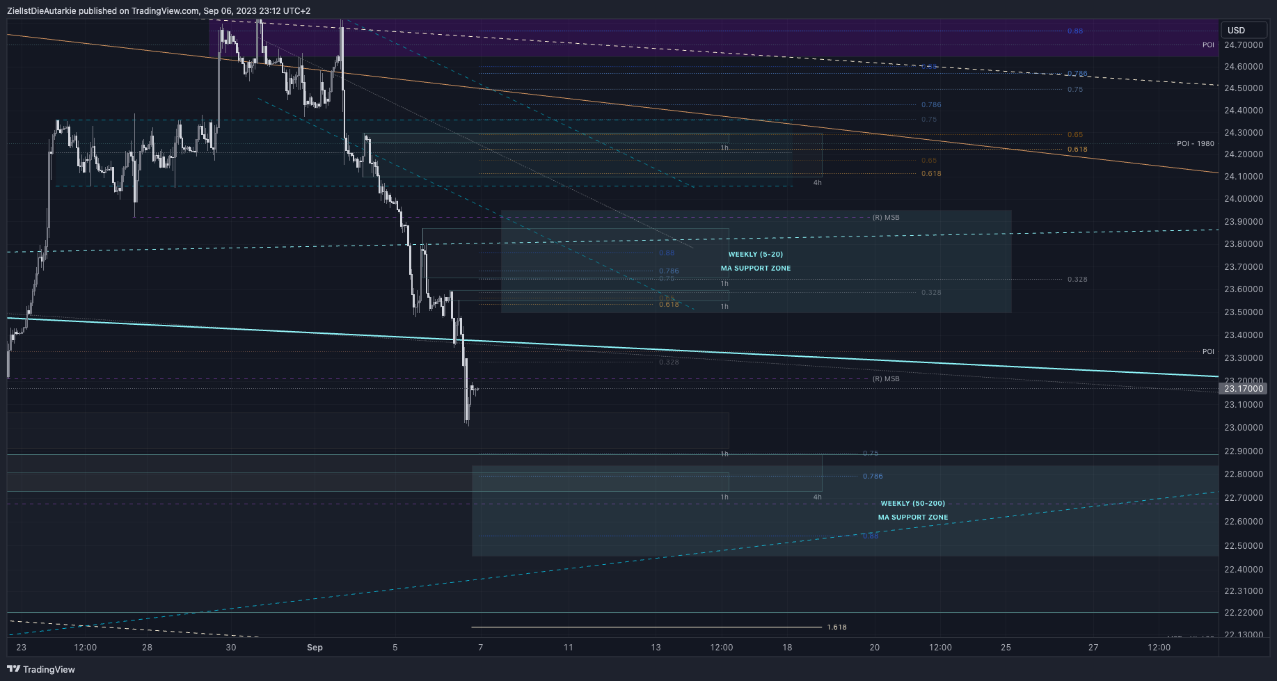 OANDA:XAGUSD Chart Image by ZielIstDieAutarkie