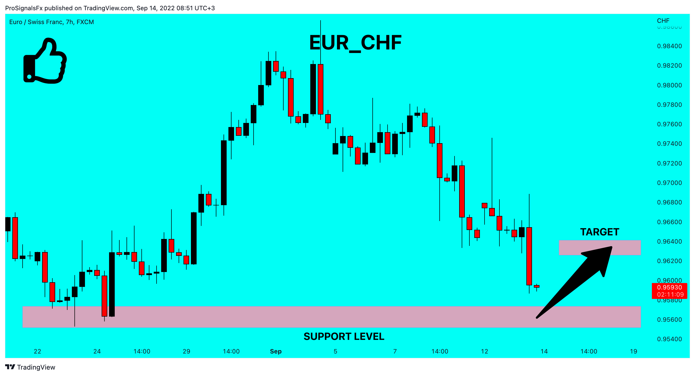FX:EURCHF Chart Image by ProSignalsFx