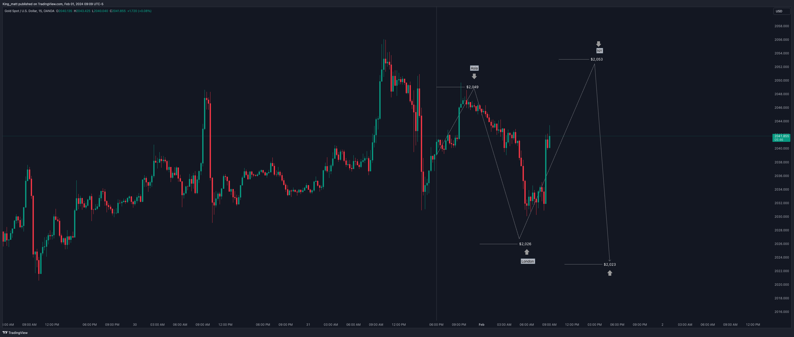 OANDA:XAUUSD Chart Image by Mora_Institute