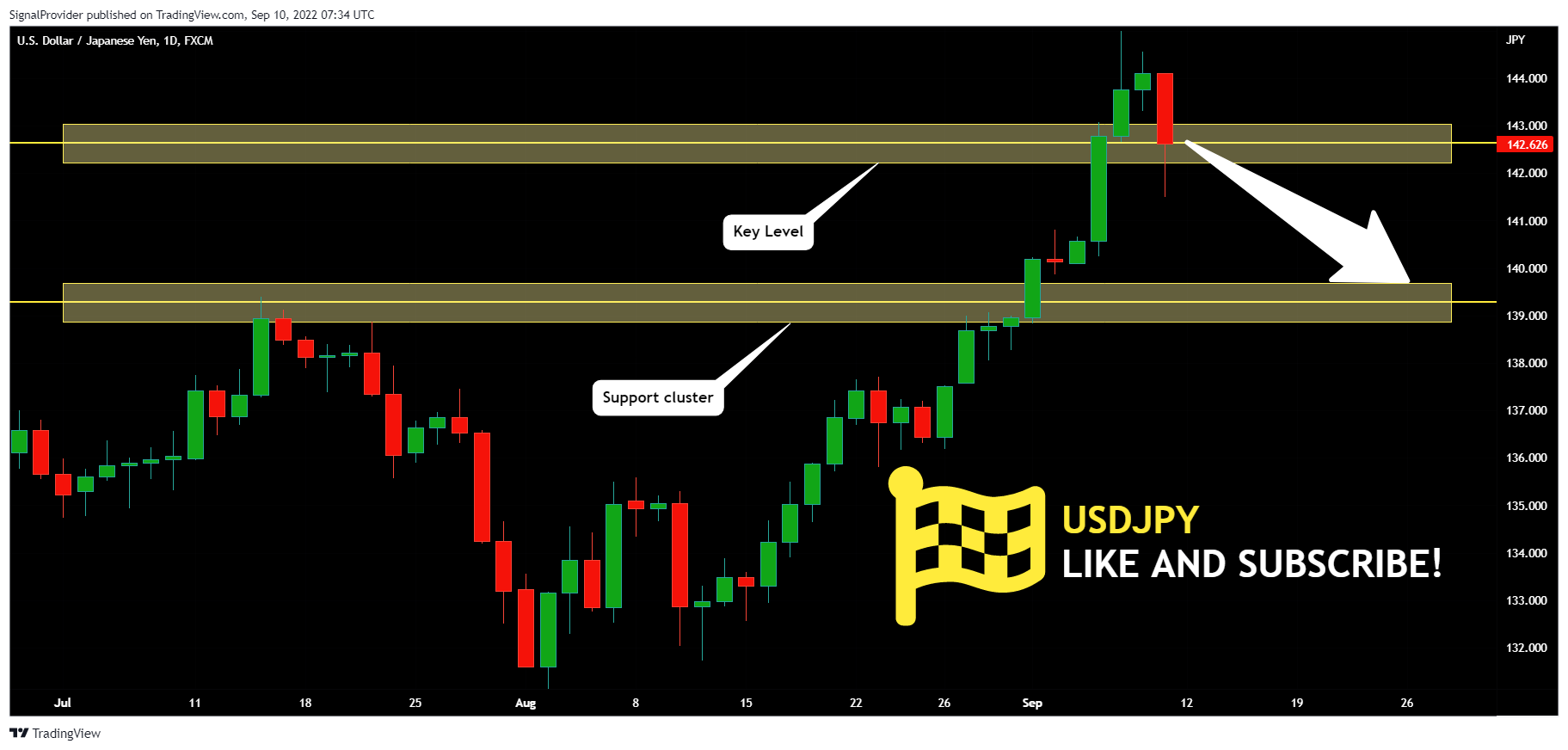 FX:USDJPY Chart Image by SignalProvider