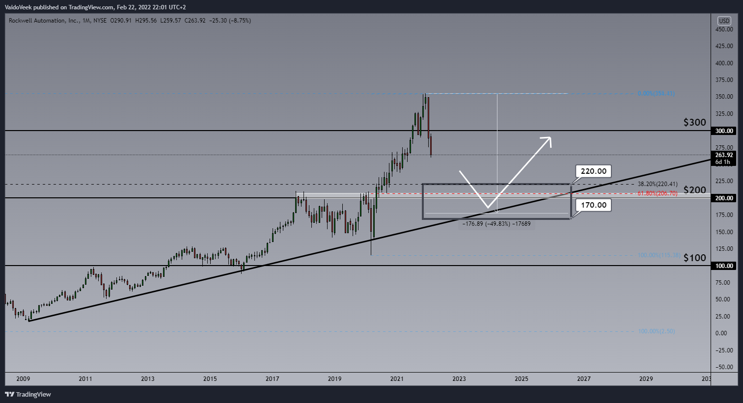 NYSE:ROK Chart Image by VaidoVeek