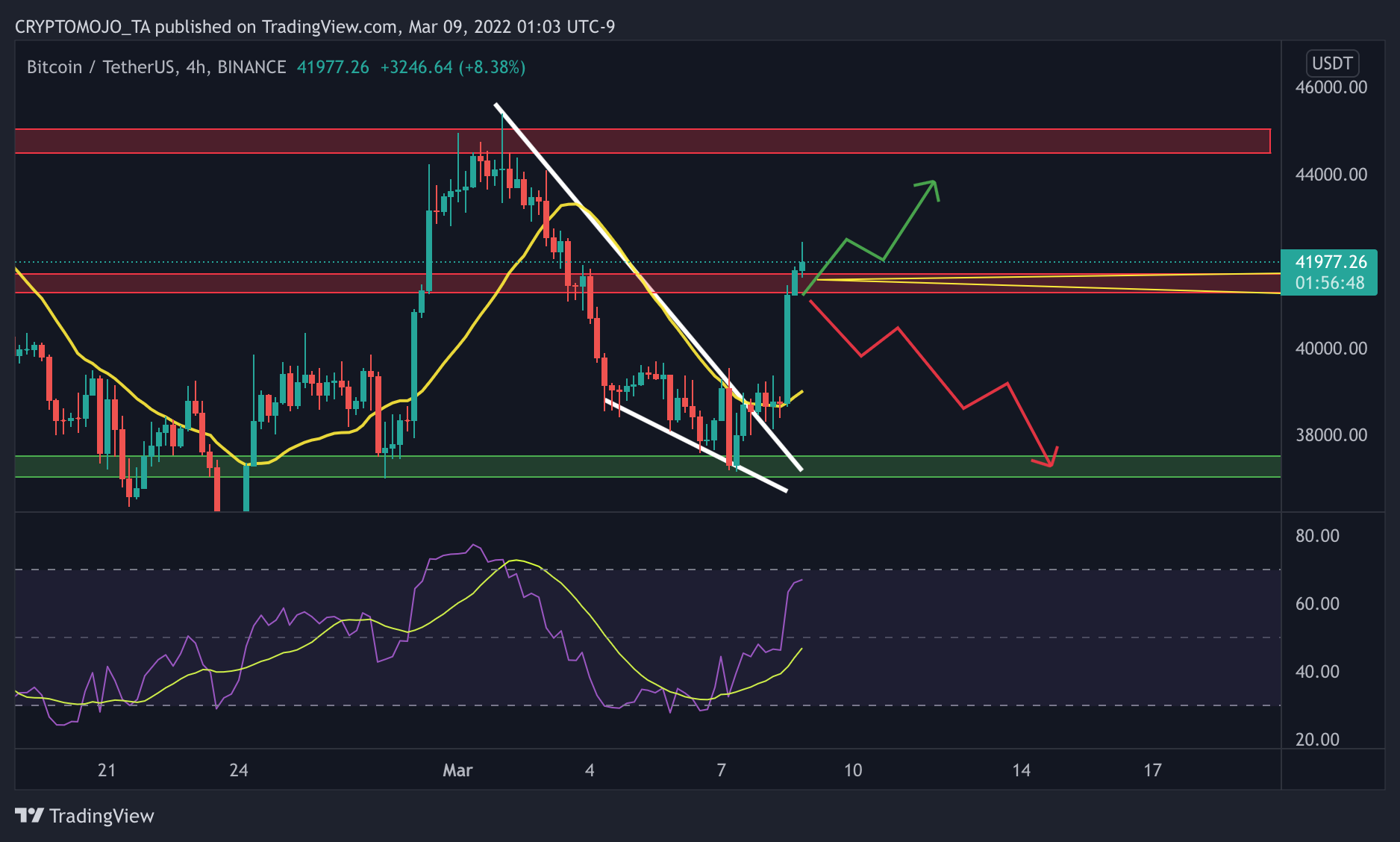 BINANCE:BTCUSDT Chart Image by CRYPTOMOJO_TA