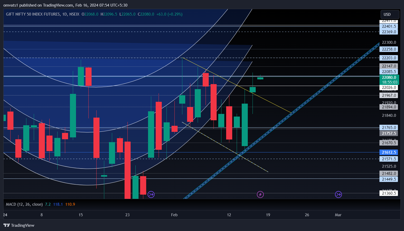 NSEIX:NIFTY1! Chart Image by omvats1