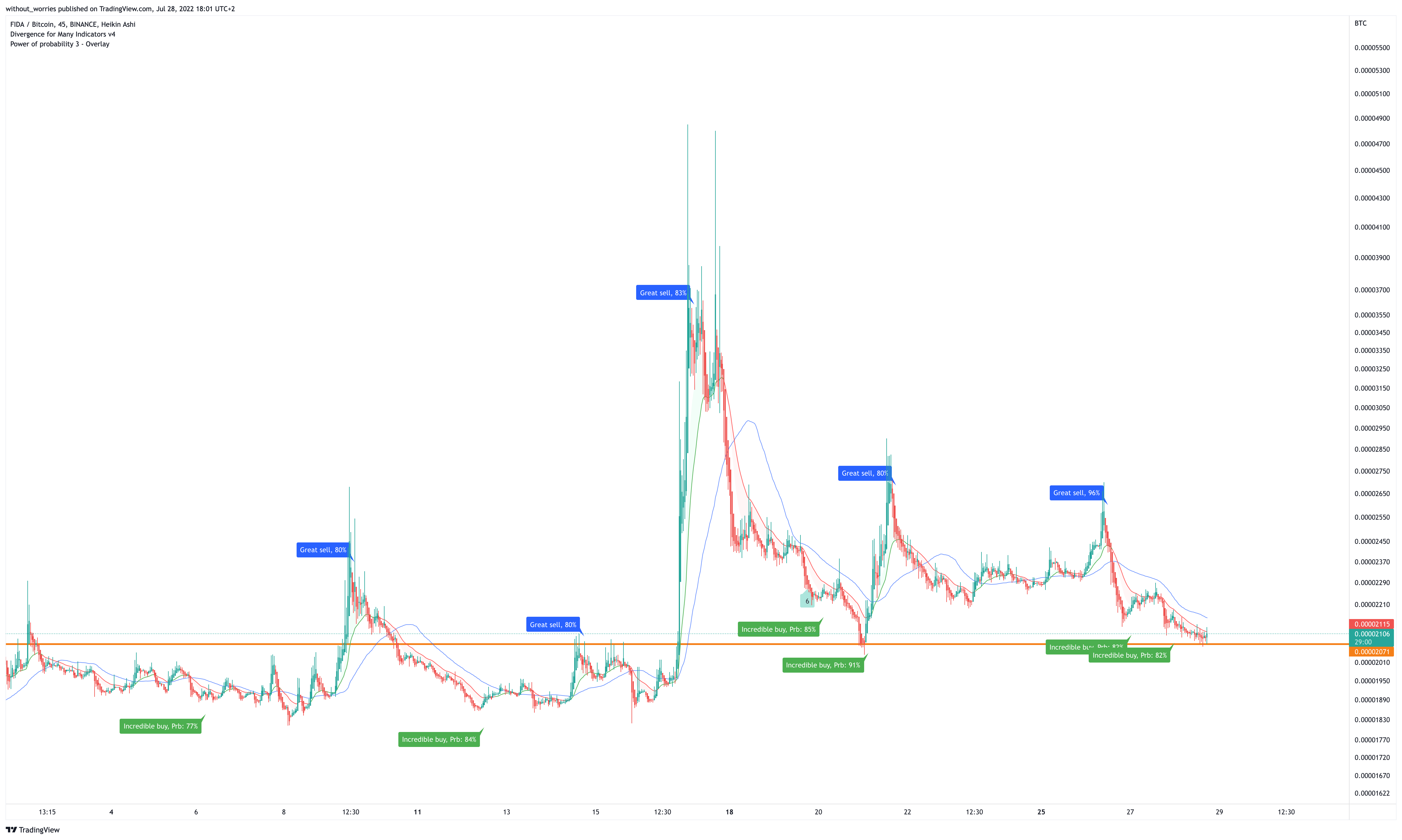 BINANCE:FIDABTC Chart Image by without_worries
