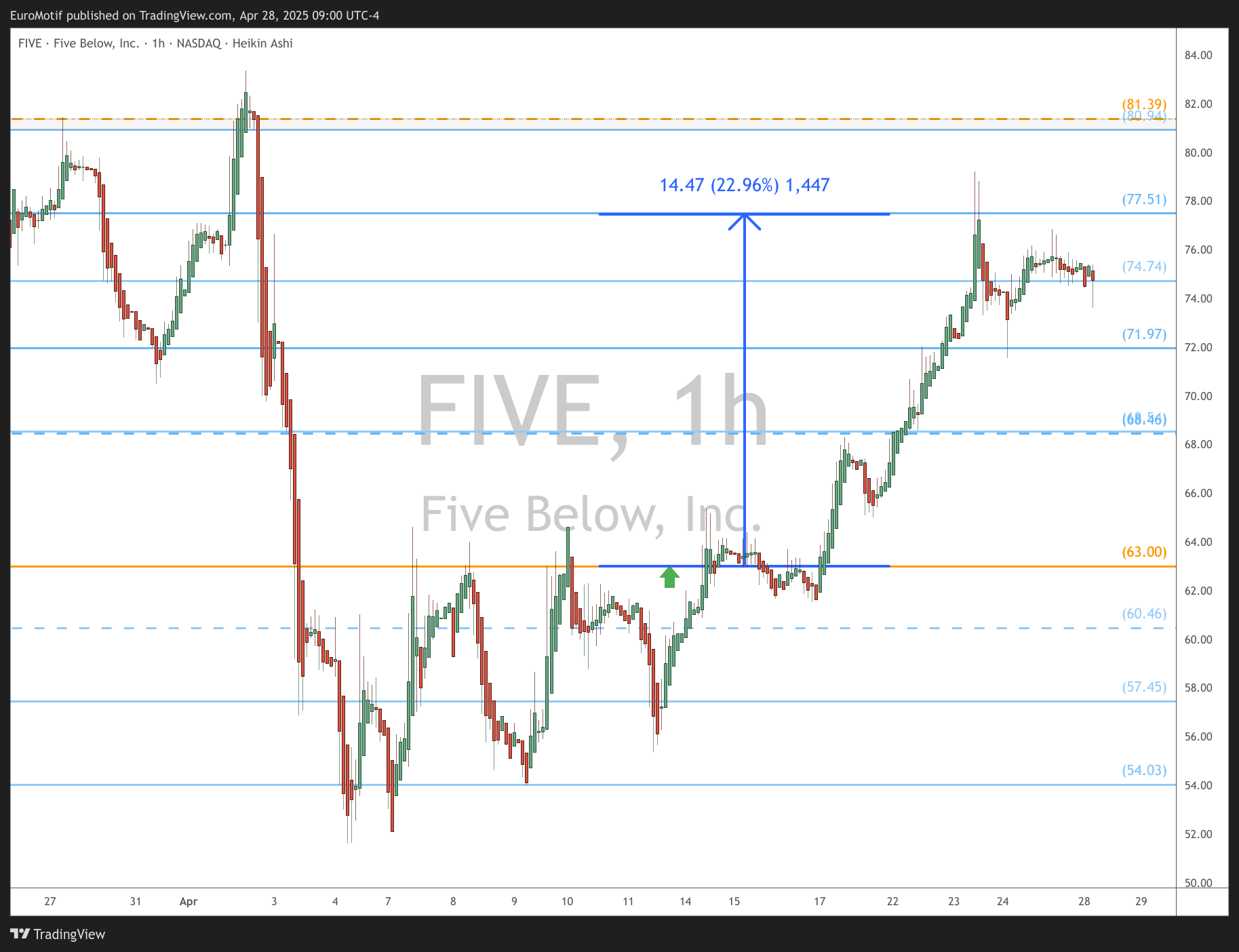 BATS:FIVE Chart Image by EuroMotif