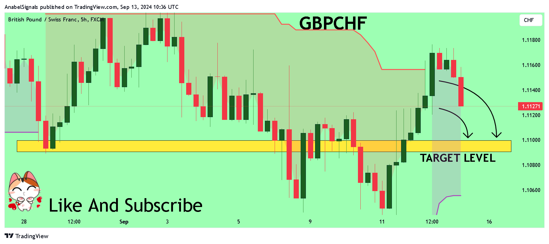 FX:GBPCHF Chart Image by AnabelSignals
