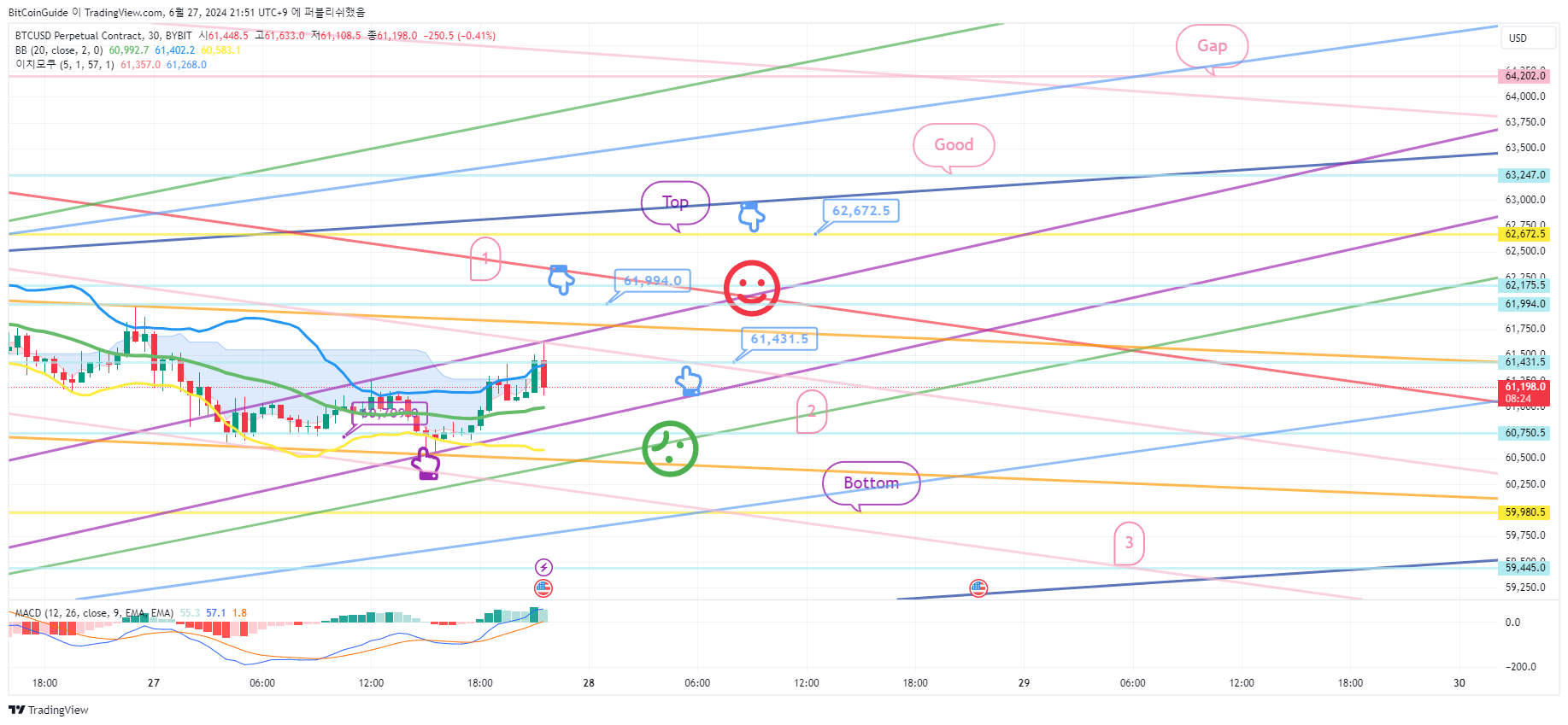 BYBIT:BTCUSD.P Chart Image by BitCoinGuide