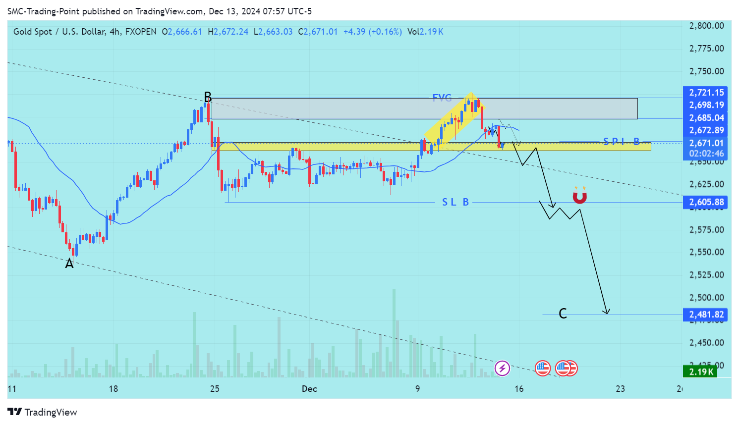 FXOPEN:XAUUSD Chart Image by SMC-Trading-Point