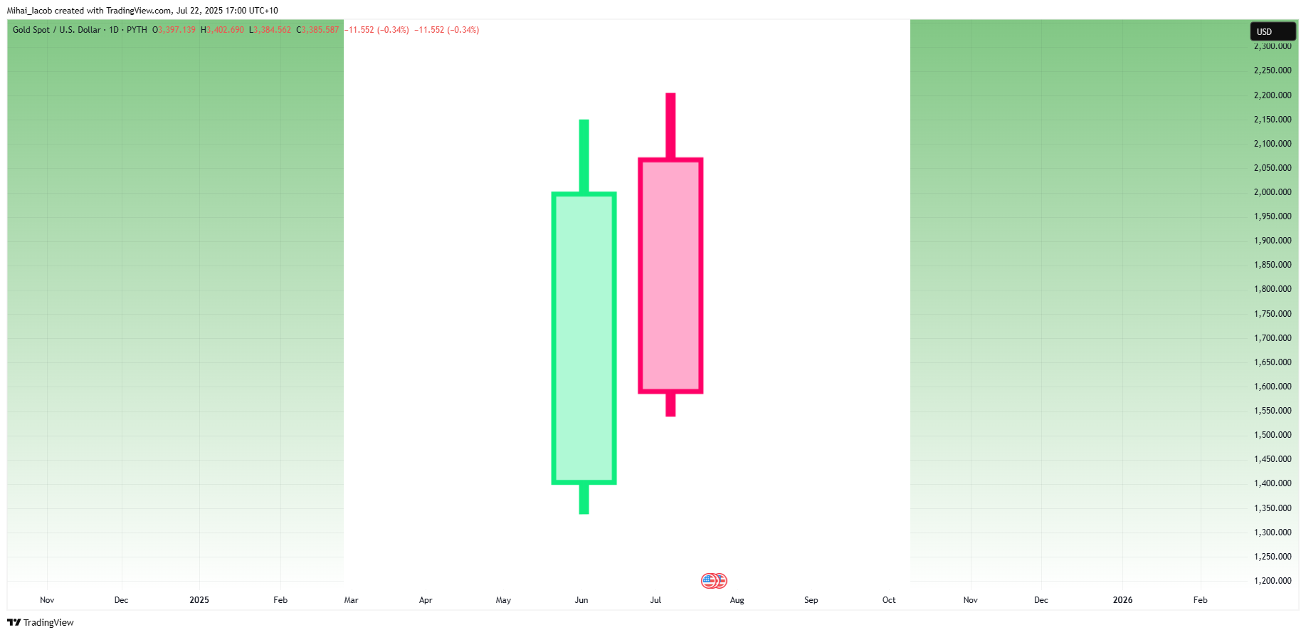 PYTH:XAUUSD Chart Image by Mihai_Iacob