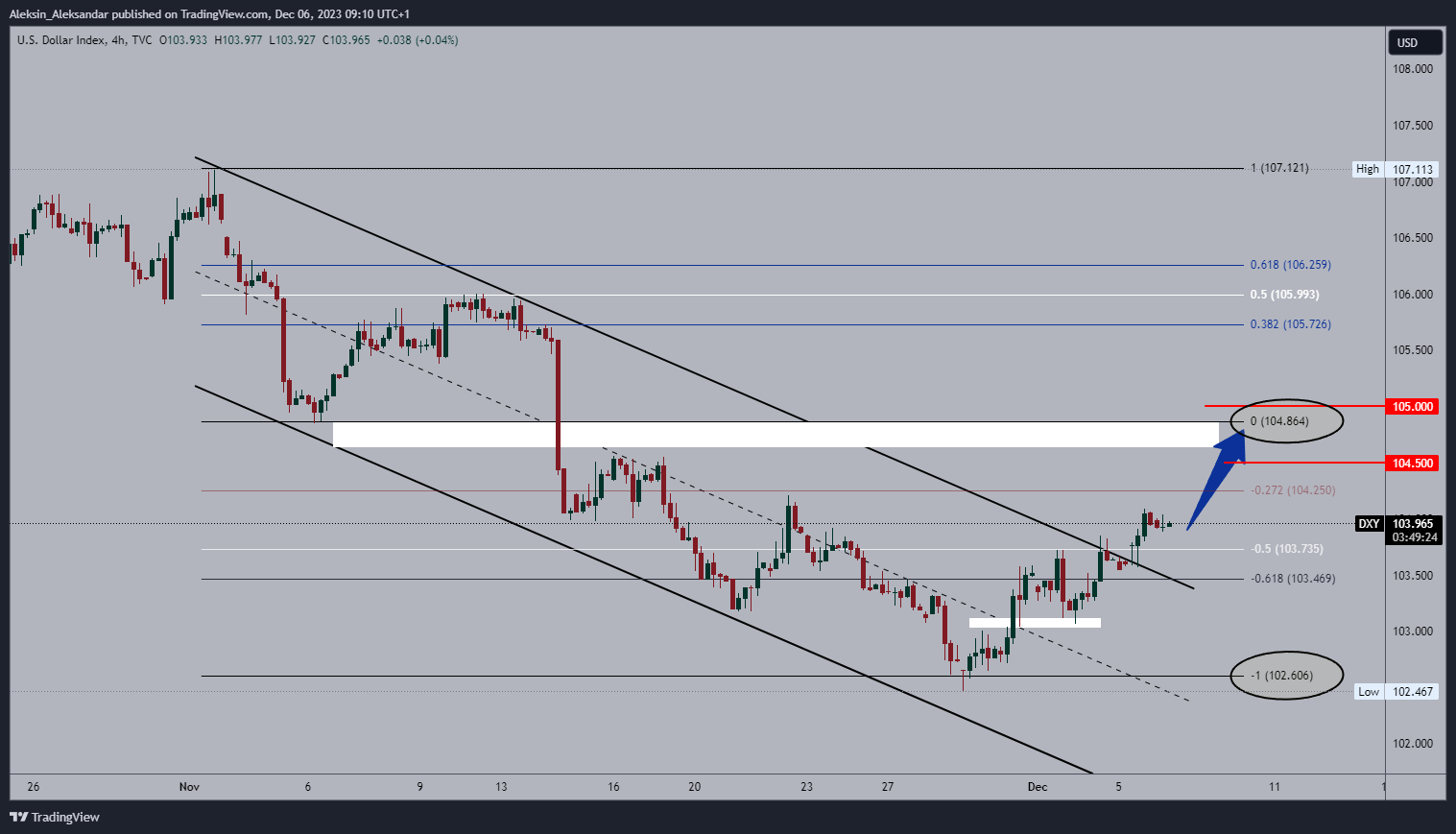 TVC:DXY Chart Image by Aleksin_Aleksandar