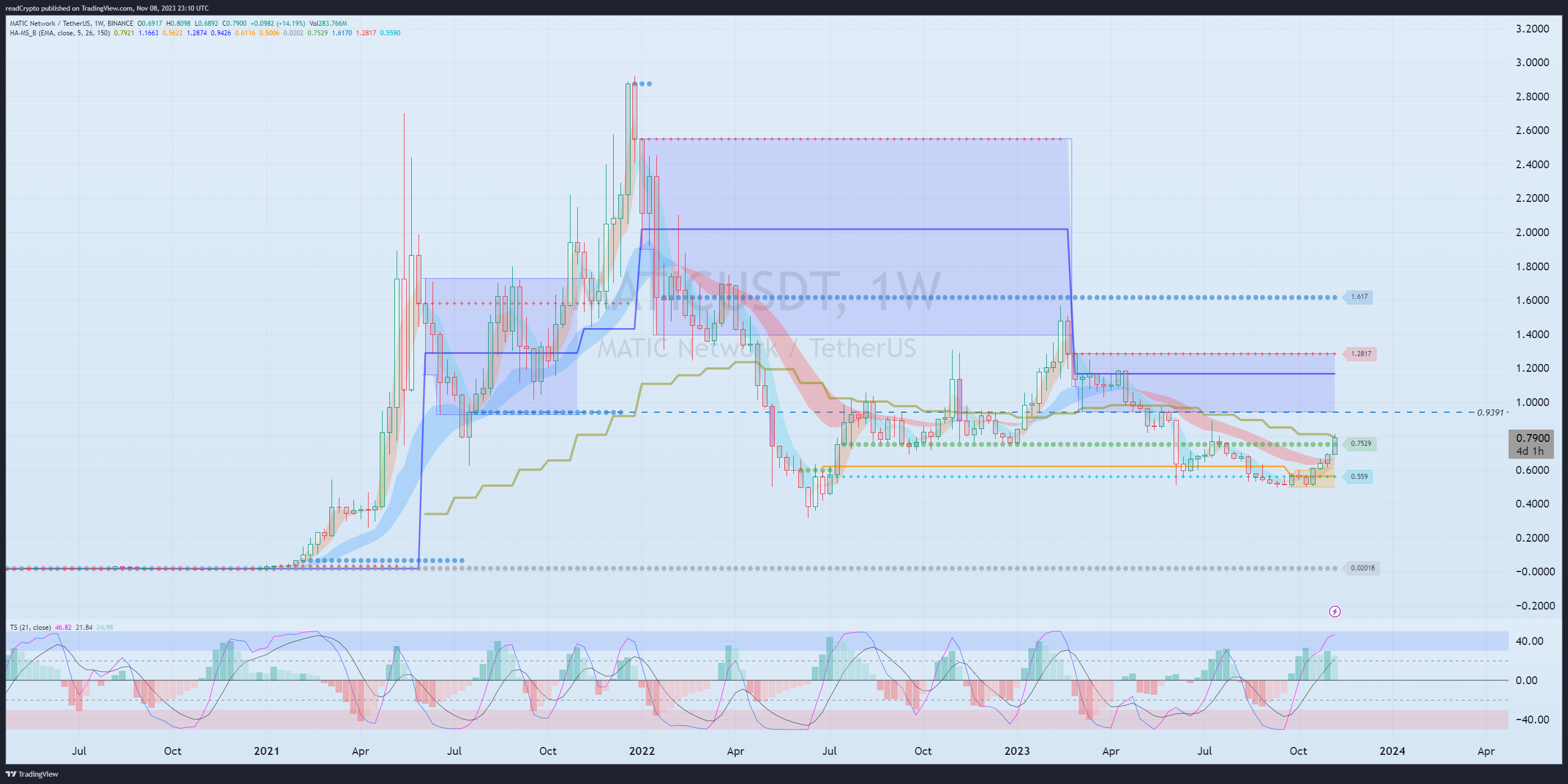 BINANCE:MATICUSDT Chart Image by readCrypto