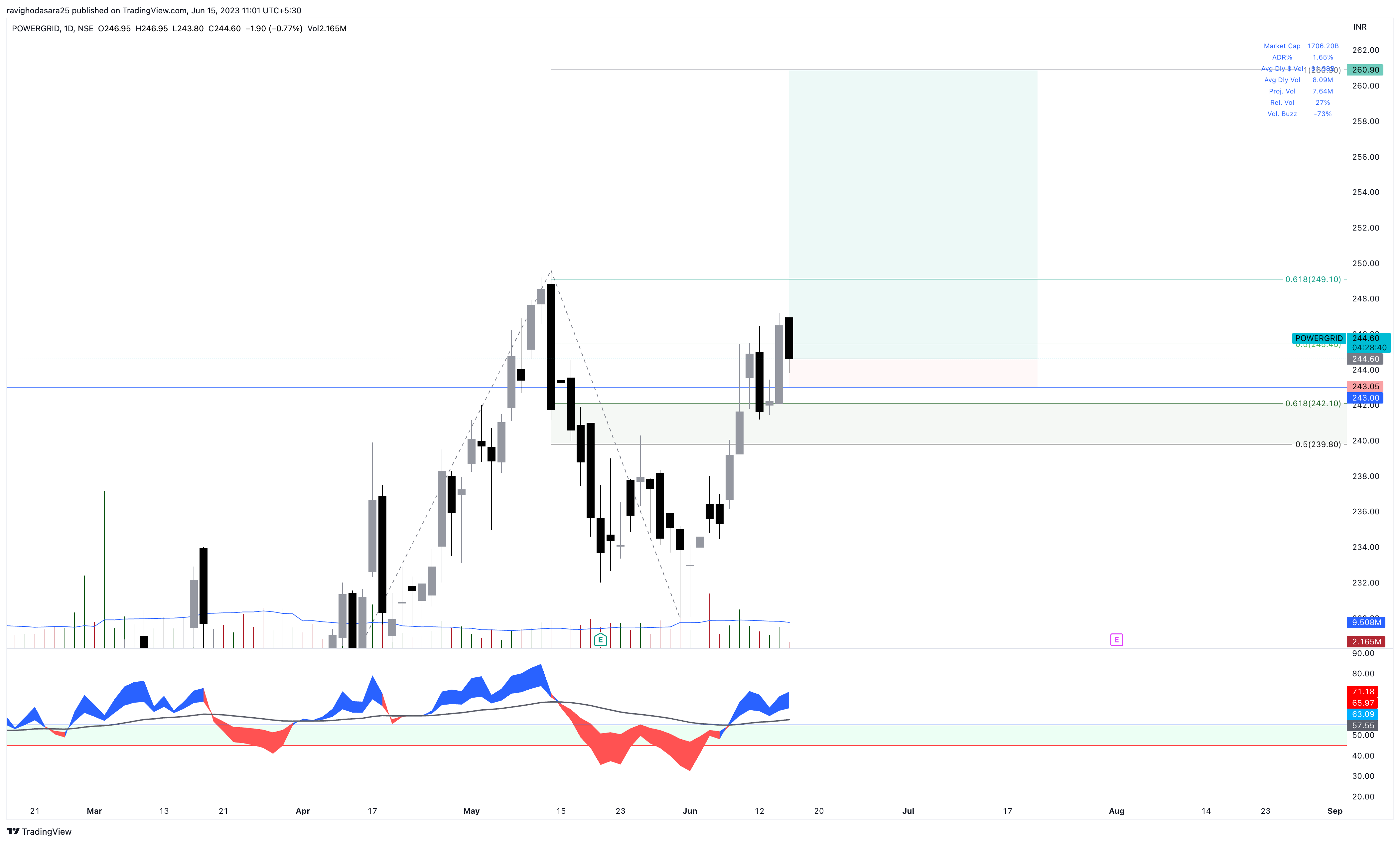 NSE:POWERGRID Chart Image by ravighodasara25