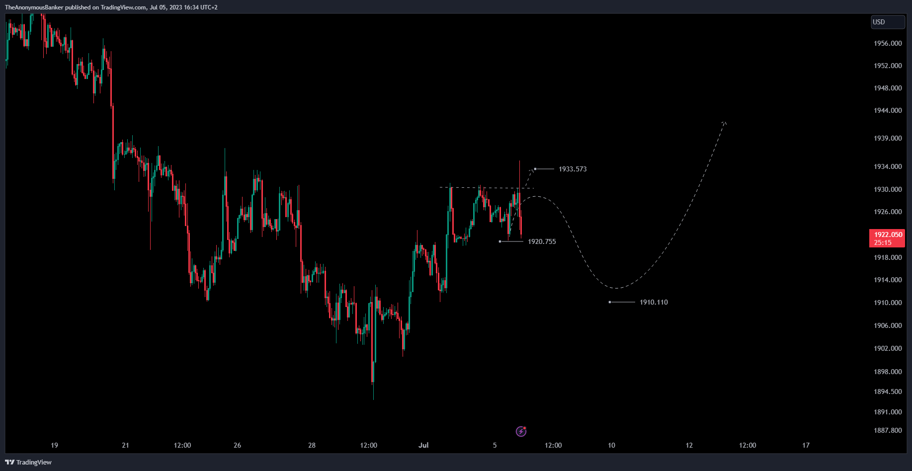 OANDA:XAUUSD Chart Image by TheAnonymousBanker