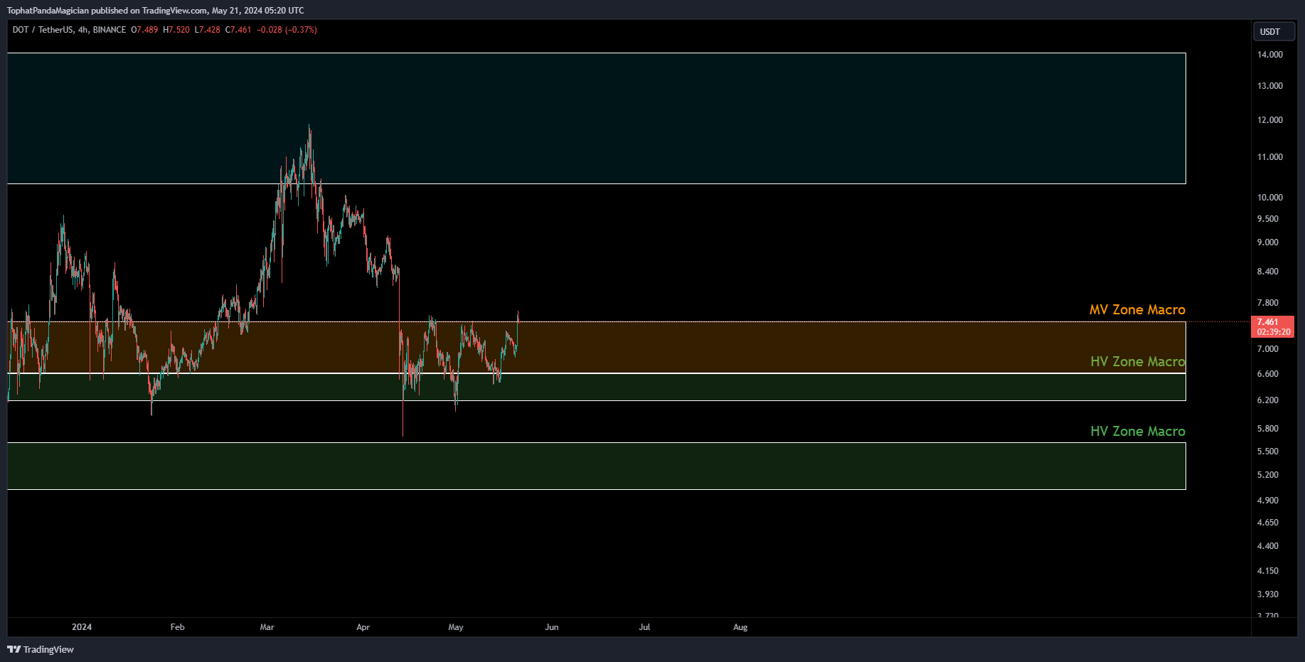 BINANCE:DOTUSDT Chart Image by TophatPandaMagician
