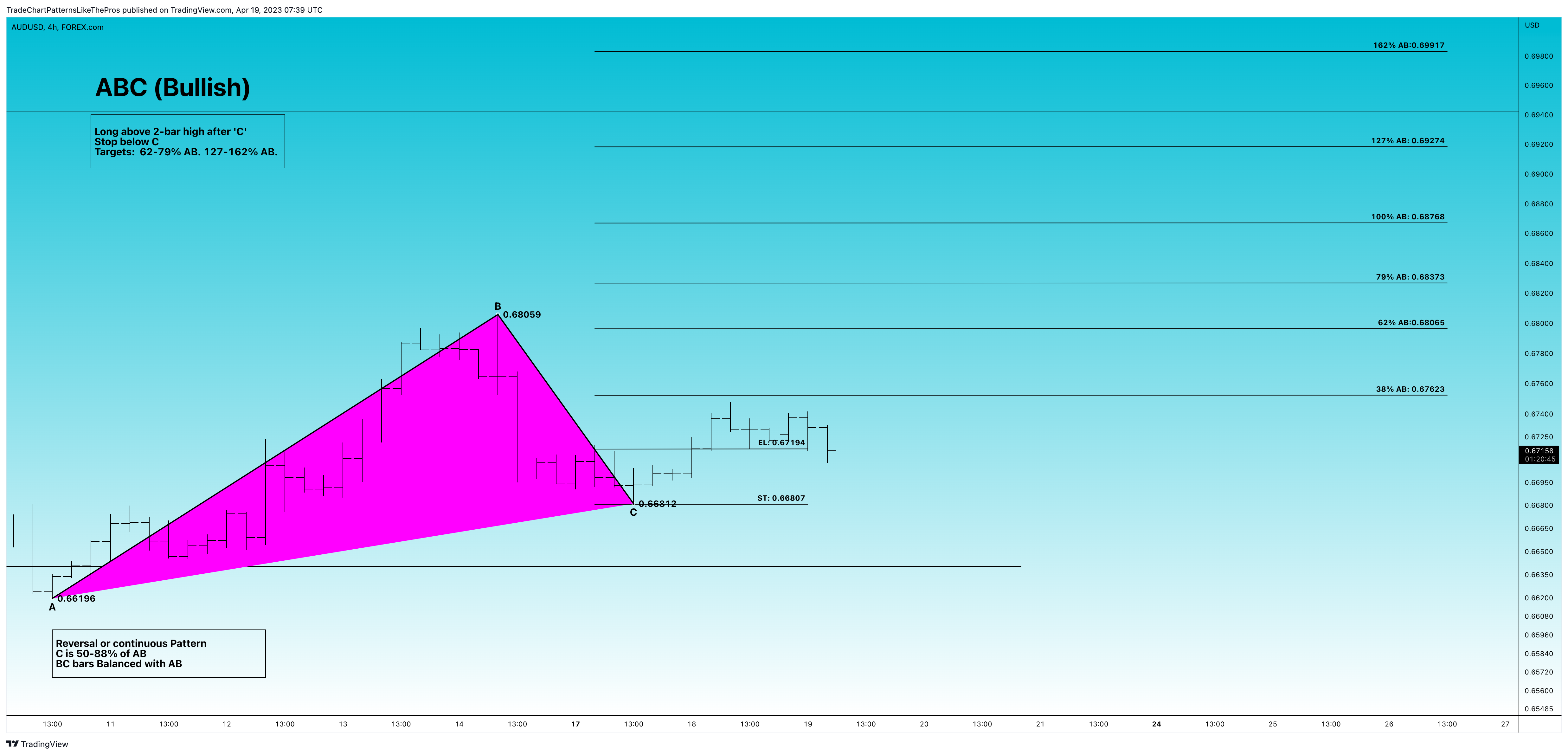 FOREXCOM:AUDUSD Chart Image by TradeChartPatternsLikeThePros