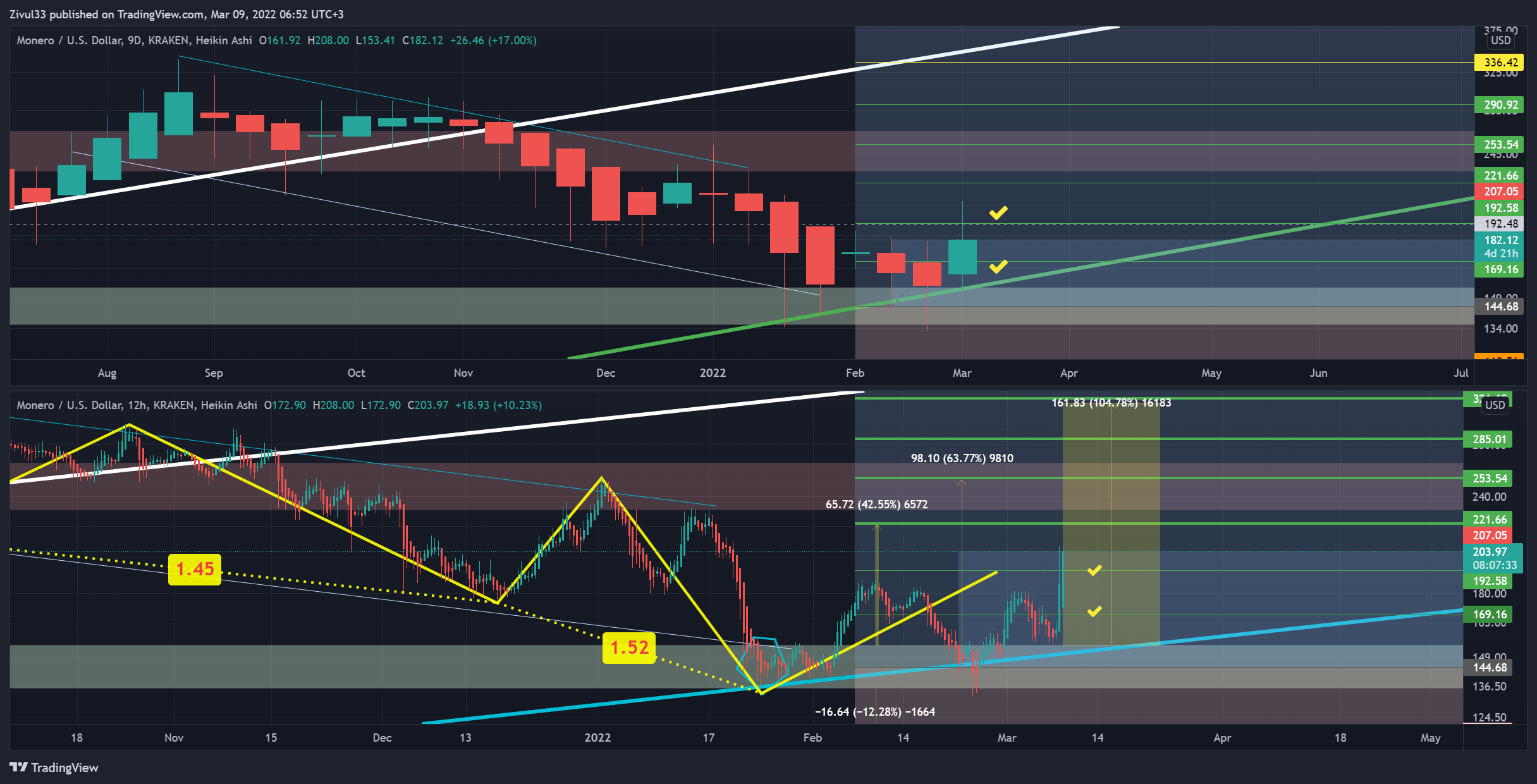 KRAKEN:XMRUSD Chart Image by Zivul33