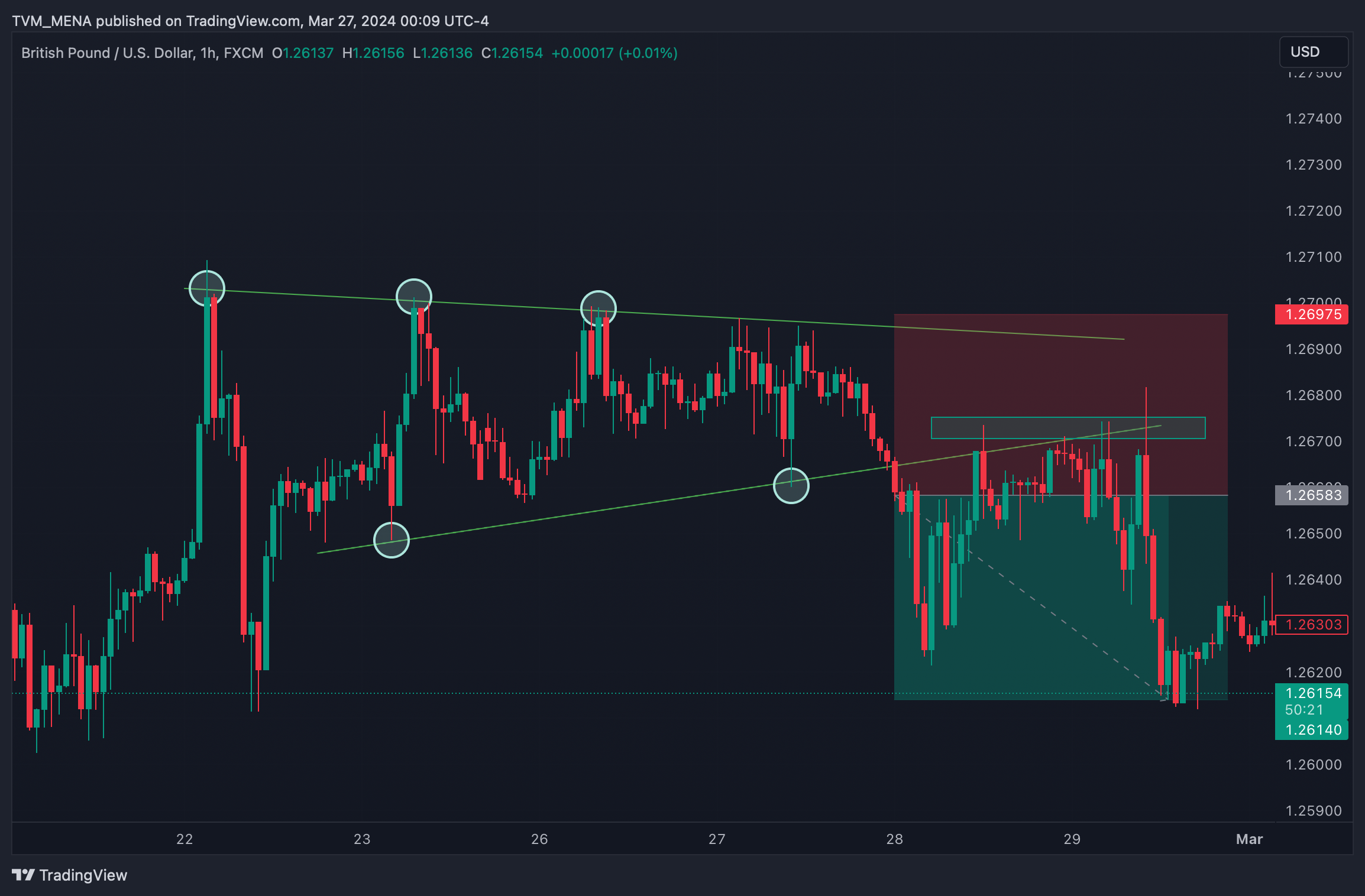 FX:GBPUSD Chart Image by CASHTICKER