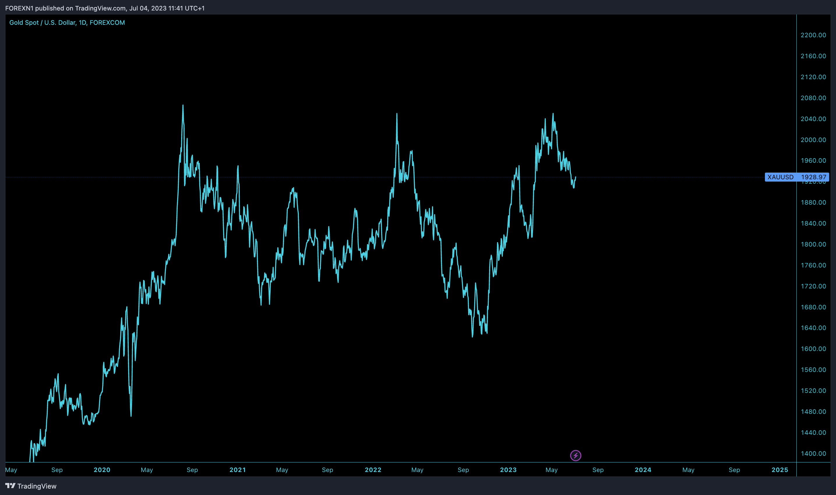 FOREXCOM:XAUUSD Chart Image by FOREXN1