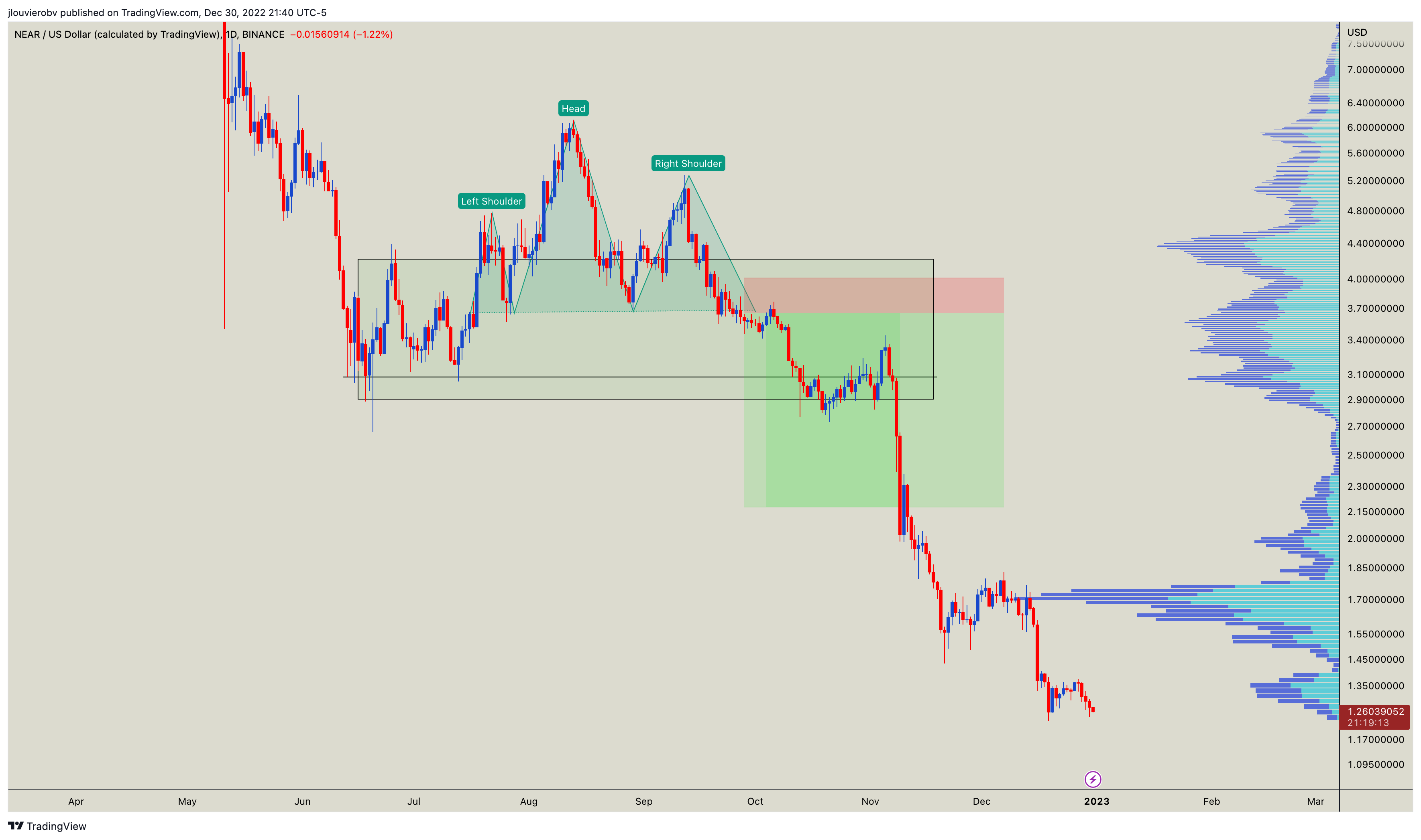 BINANCE:NEARUSD Chart Image by jlouvierobv