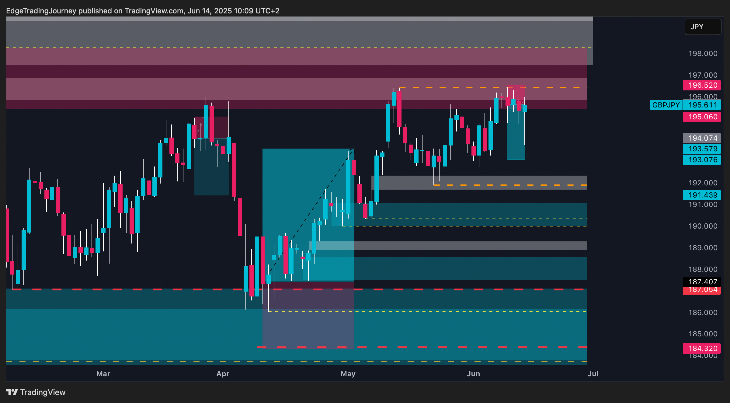 OANDA:GBPJPY Chart Image by EdgeTradingJourney