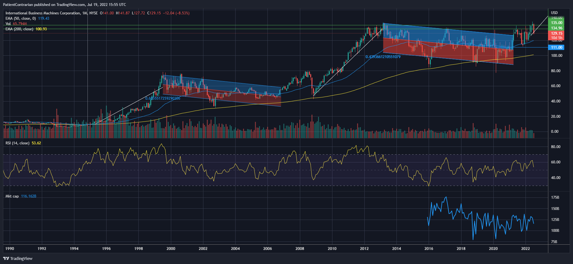 NYSE:IBM Chart Image by PatientContrarian