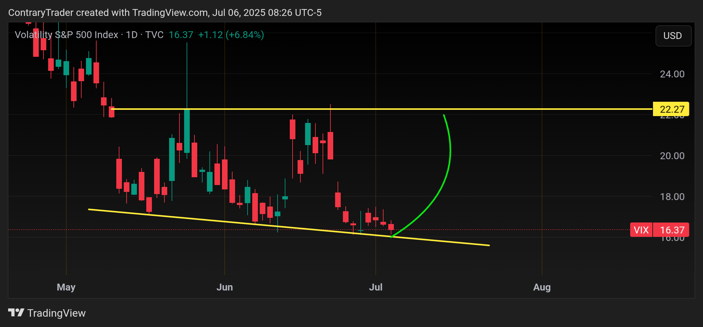 TVC:VIX Chart Image by ContraryTrader