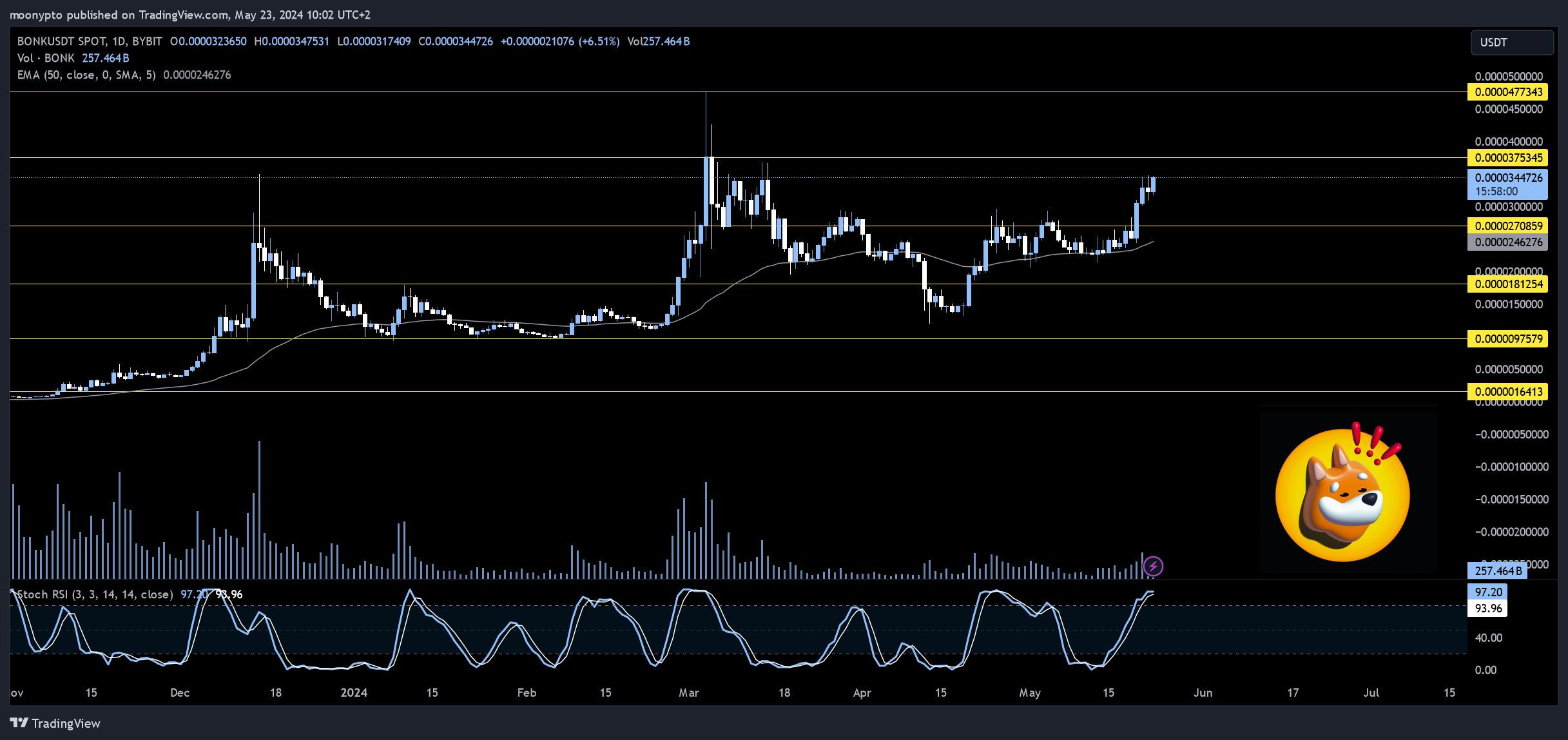 BYBIT:BONKUSDT Chart Image by moonypto