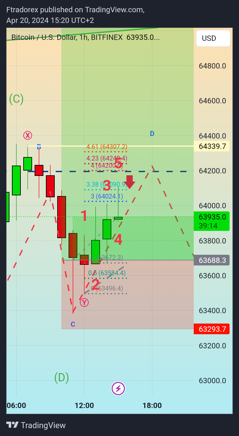 BITFINEX:BTCUSD Chart Image by Ftradorex