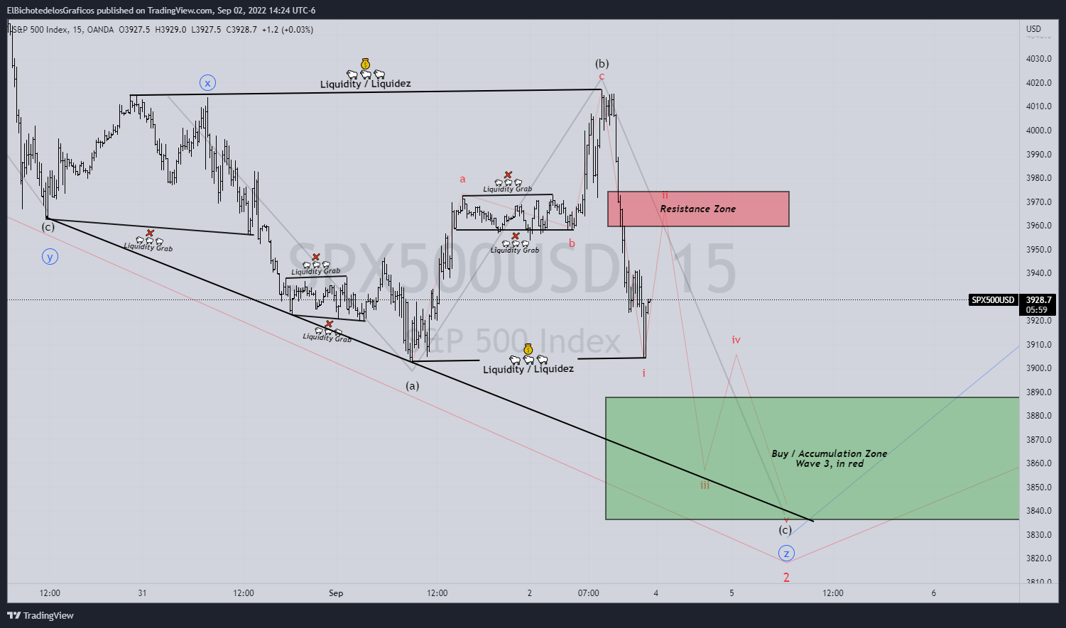 OANDA:SPX500USD Chart Image by ElBichotedelosGraficos