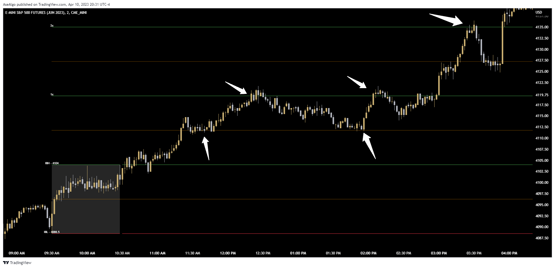 CME_MINI:ESM2023 Chart Image by AseAlgo