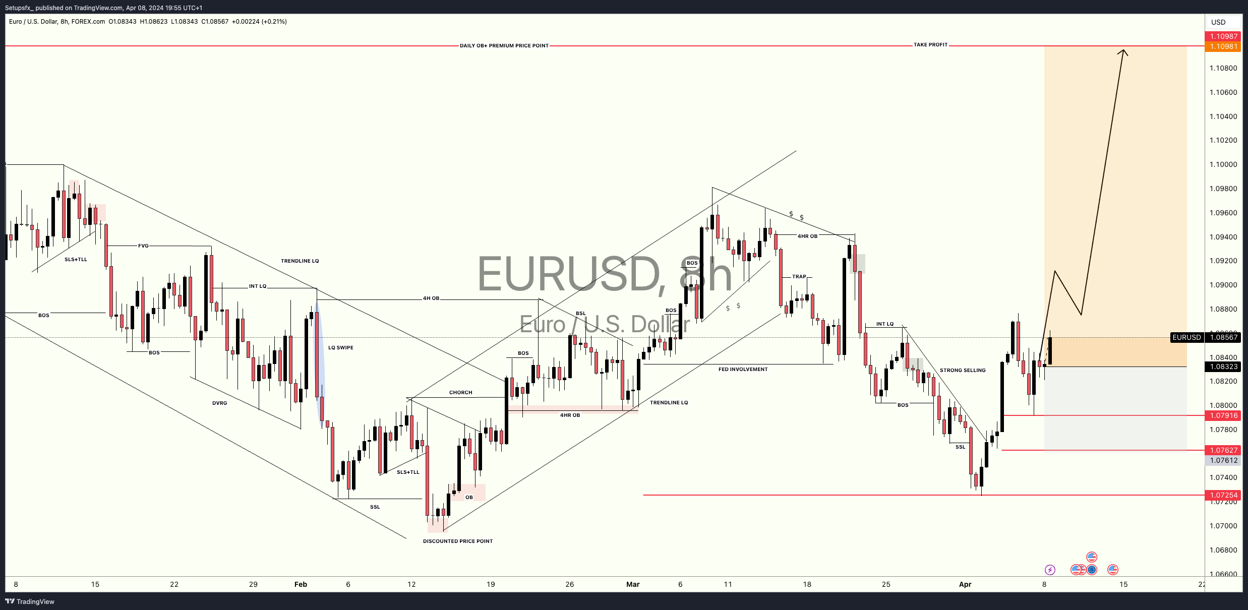 FOREXCOM:EURUSD Chart Image by Setupsfx_