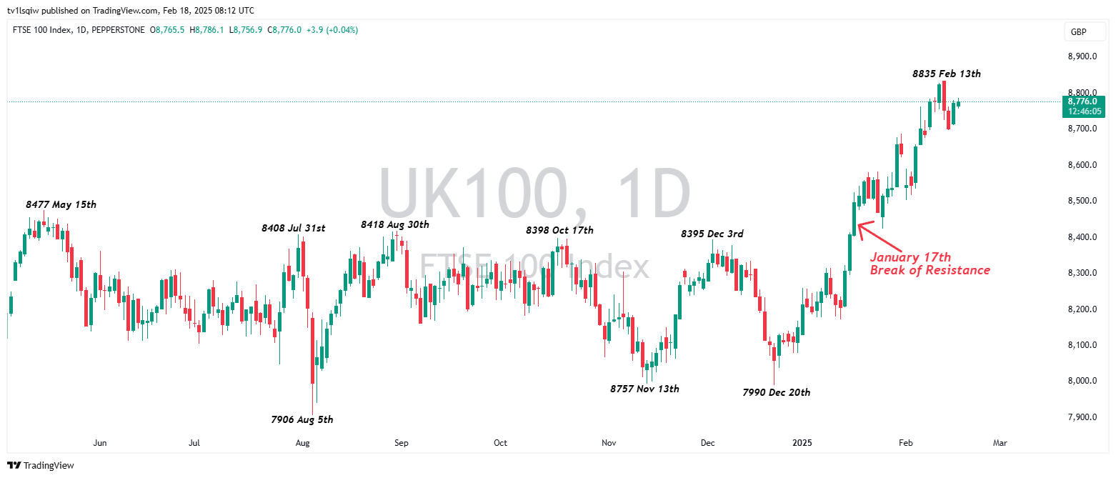 PEPPERSTONE:UK100 Chart Image by tv1lsqiw