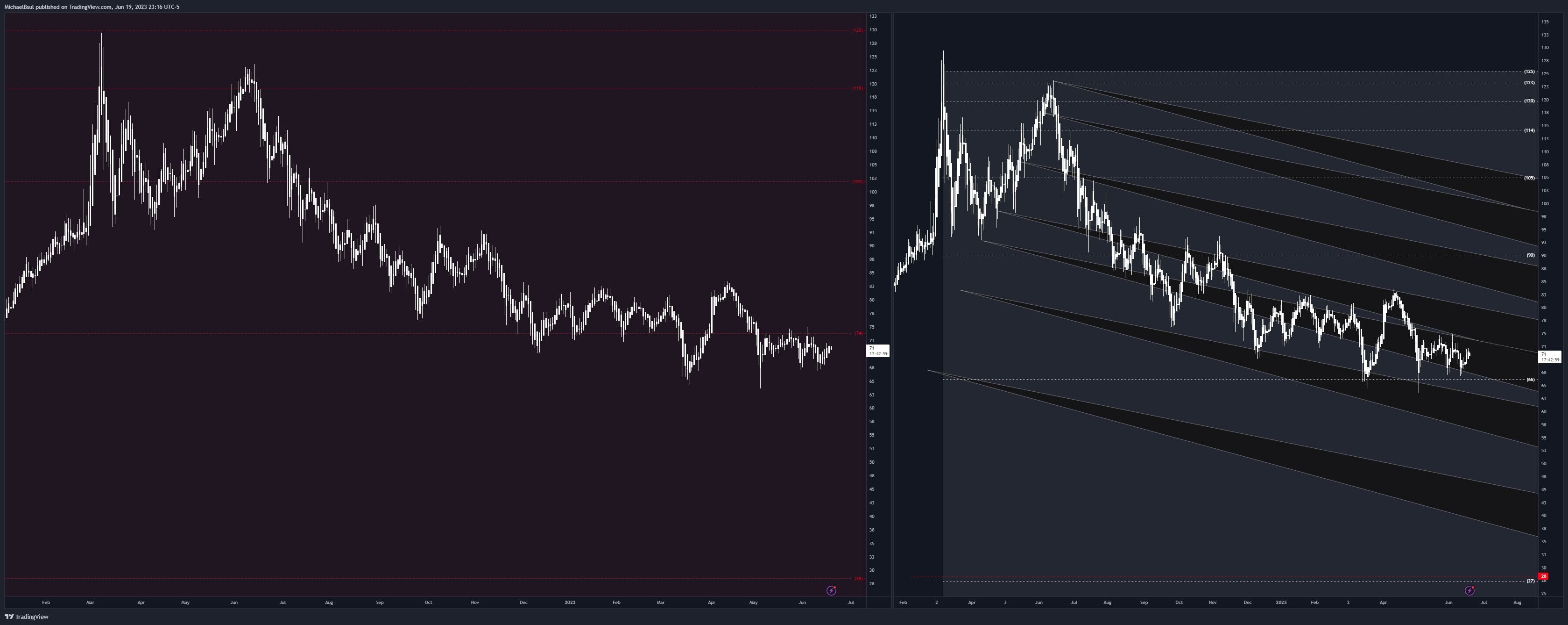 TVC:USOIL Chart Image by MichaelBsul