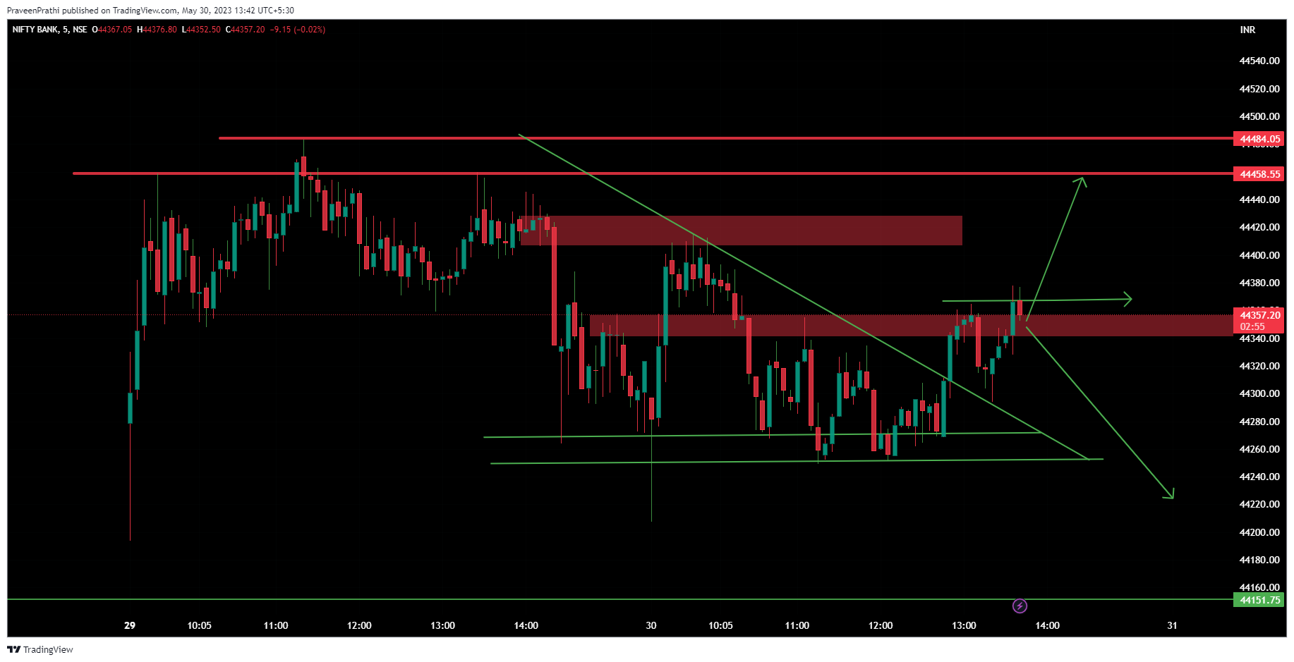 NSE:BANKNIFTY Chart Image by IIT-Trader