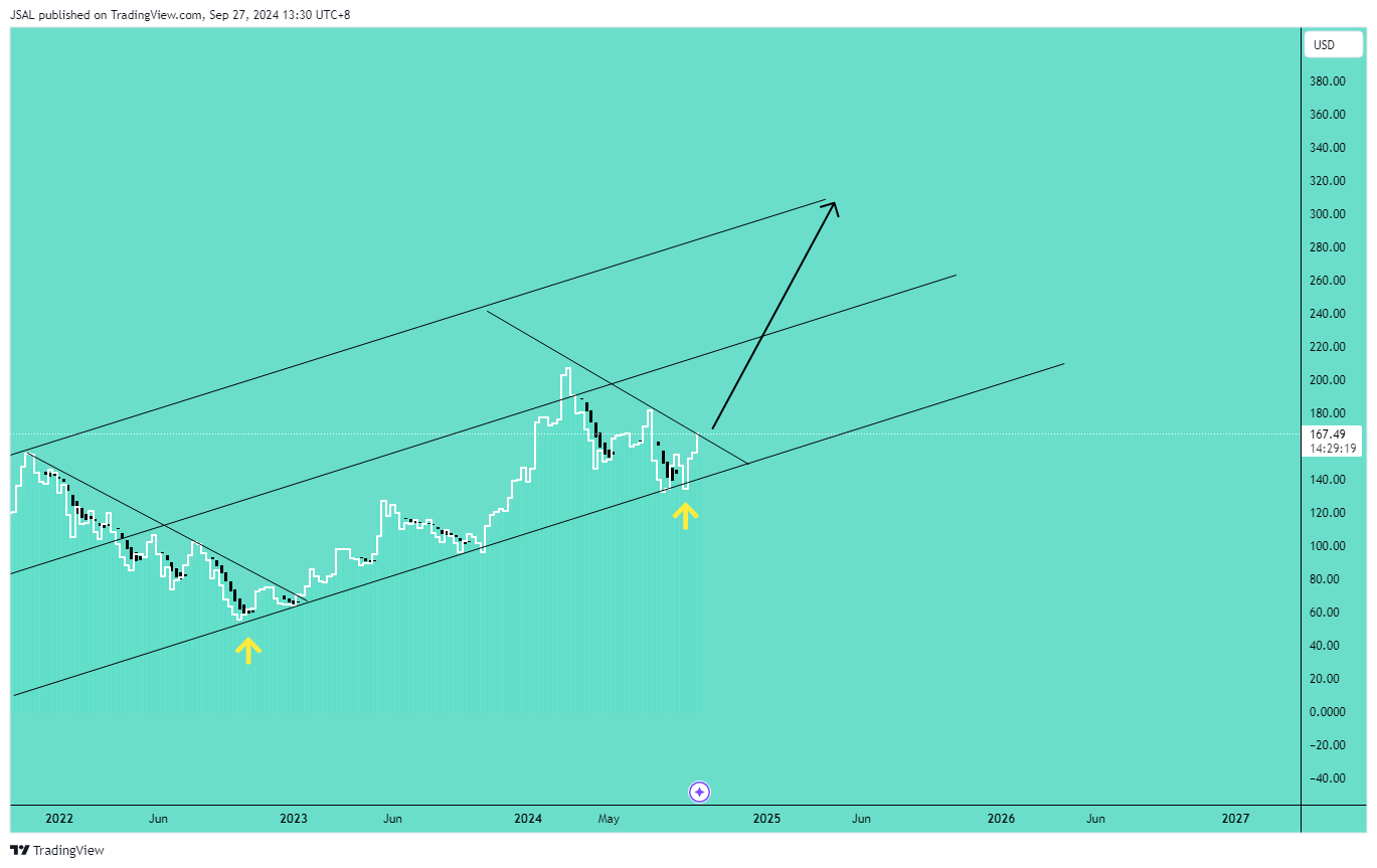 BATS:AMD Chart Image by JSAL