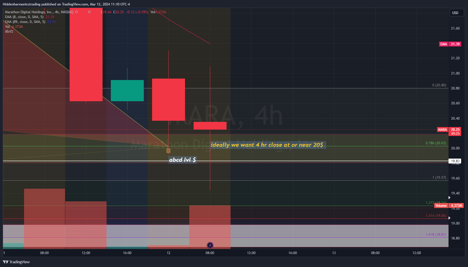 BATS:MARA Chart Image by Hiddenharmonicstrading